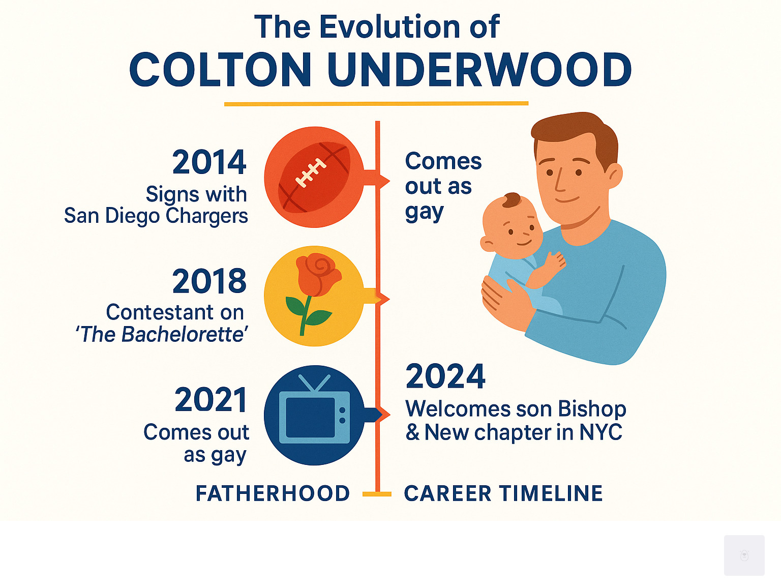 Infographic showing Colton Underwood's career timeline from 2014 NFL signing through 2024 fatherhood, highlighting key milestones including Bachelor franchise appearances, coming out moment, marriage to Jordan C. Brown, and current production work, with emphasis on his new chapter as a family man and content creator in New York City - colton underwood infographic 