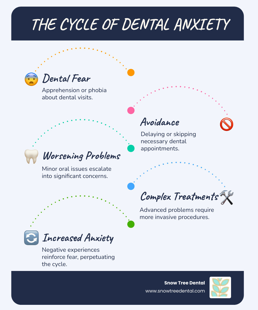 Infographic showing the cycle of dental anxiety: fear leads to avoidance, which causes dental problems to worsen, leading to more complex and scary procedures, which increases fear and continues the cycle. The infographic also shows how anxiety-free dentistry breaks this cycle through sedation options, comfort techniques, and regular preventive care - anxiety free dentistry infographic infographic-line-5-steps-blues-accent_colors