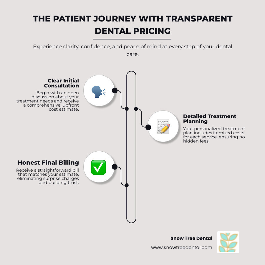 Infographic showing the patient journey from initial consultation with clear pricing discussion, through treatment planning with itemized costs, to final billing with no surprise fees, highlighting reduced anxiety, better budgeting, and improved trust at each stage - transparent dental pricing infographic infographic-line-3-steps-neat_beige
