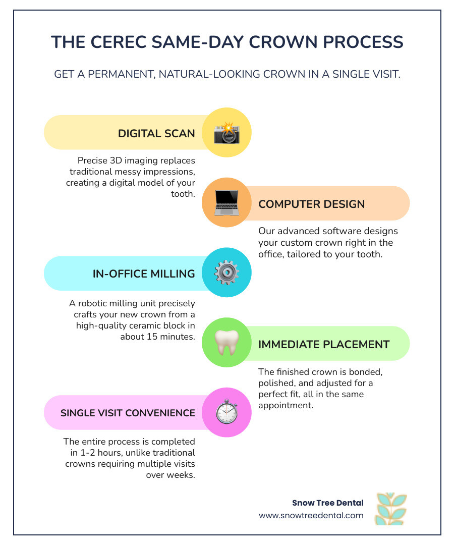 Infographic showing CEREC same-day crown process: 1) Digital scan (no impressions), 2) Computer design in minutes, 3) In-office milling in 15 minutes, 4) Immediate placement - all in one 1-2 hour visit, compared to traditional crowns requiring 2-3 separate appointments over 2-3 weeks with temporary crown placement - CEREC dental Houston infographic infographic-line-5-steps-colors Infographic showing CEREC same-day crown process: 1) Digital scan (no impressions), 2) Computer design in minutes, 3) In-office milling in 15 minutes, 4) Immediate placement - all in one 1-2 hour visit, compared to traditional crowns requiring 2-3 separate appointments over 2-3 weeks with temporary crown placement - CEREC dental Houston infographic infographic-line-5-steps-colors