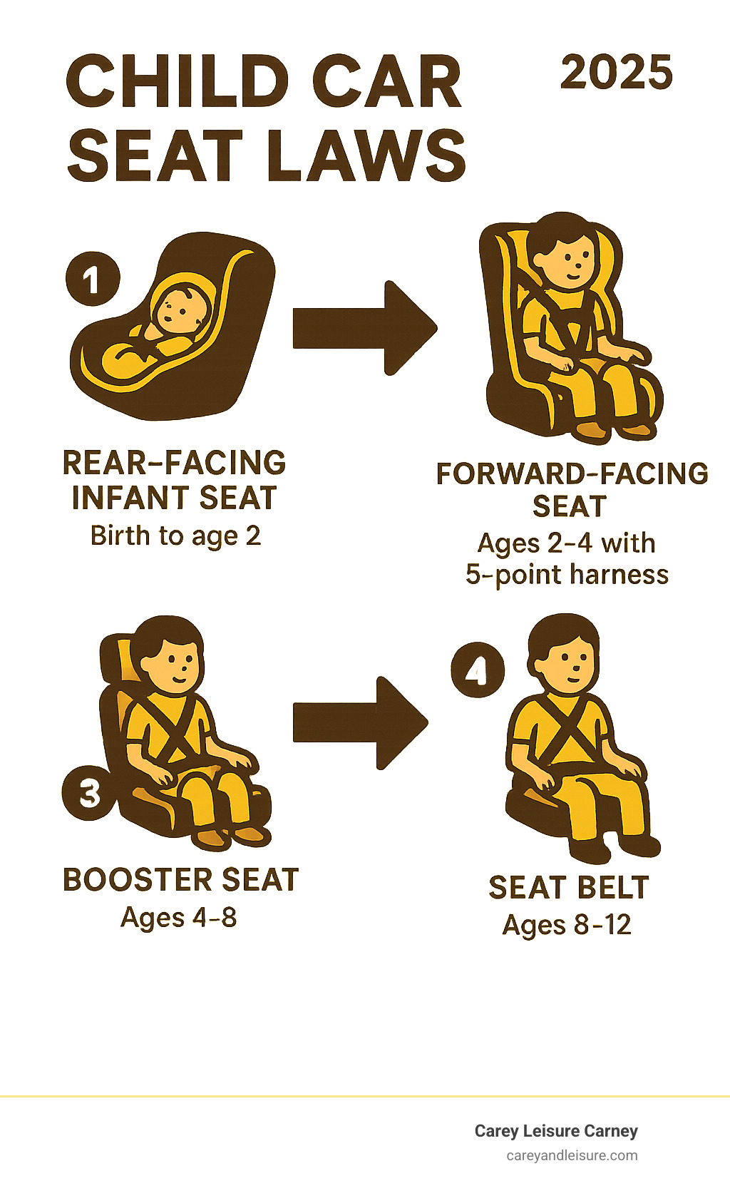 Infographic showing the four stages of child car seat progression: Stage 1 shows rear-facing infant seat for birth to age 2, Stage 2 displays forward-facing seat with 5-point harness for ages 2-4, Stage 3 illustrates booster seat for ages 4-8, and Stage 4 shows proper adult seat belt fit for ages 8-12, with arrows indicating progression between stages and key safety milestones - child car seat laws infographic 