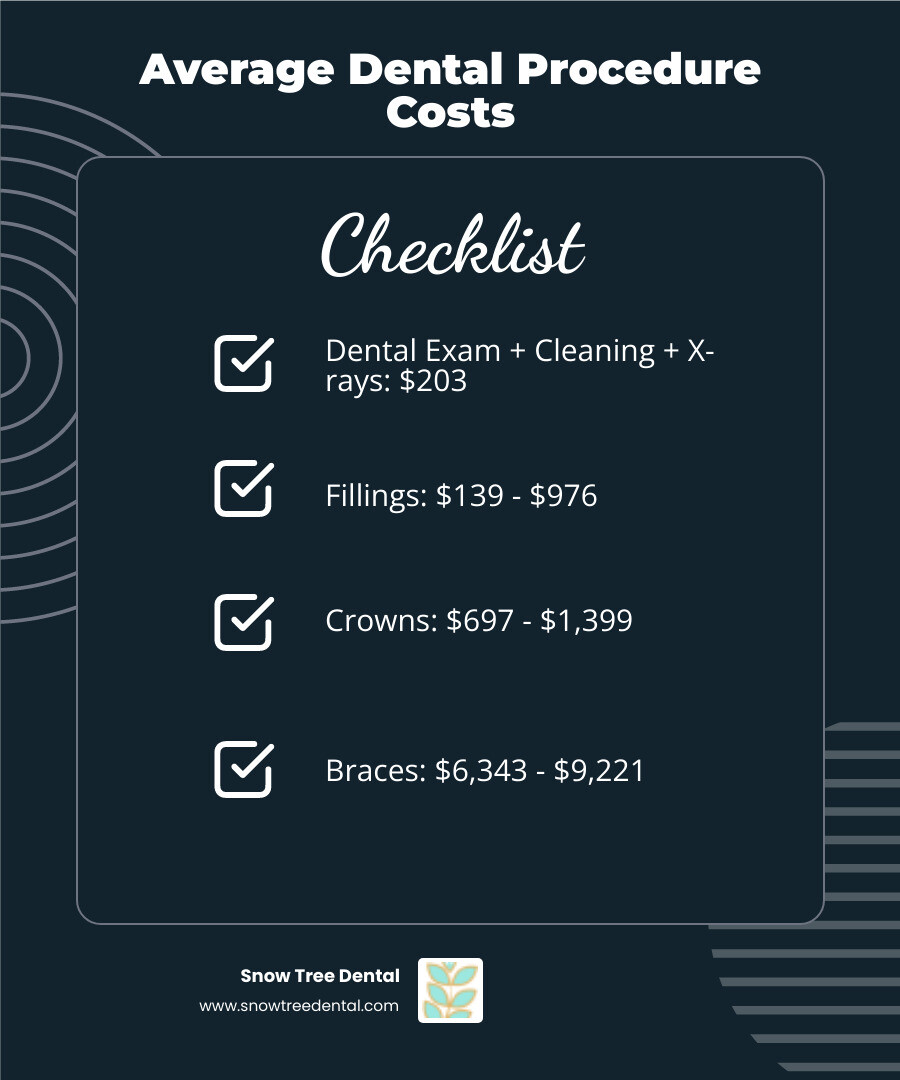 Infographic showing average costs of common dental procedures: dental exam with cleaning and X-rays $203, fillings $139-$976, crowns $697-$1,399, root canals $984-$1,337, extractions $177-$2,685, implants $642-$12,474, clear aligners $5,108, and braces $6,343-$9,221 - dental financing assistance infographic checklist-dark-blue Infographic showing average costs of common dental procedures: dental exam with cleaning and X-rays $203, fillings $139-$976, crowns $697-$1,399, root canals $984-$1,337, extractions $177-$2,685, implants $642-$12,474, clear aligners $5,108, and braces $6,343-$9,221 - dental financing assistance infographic checklist-dark-blue