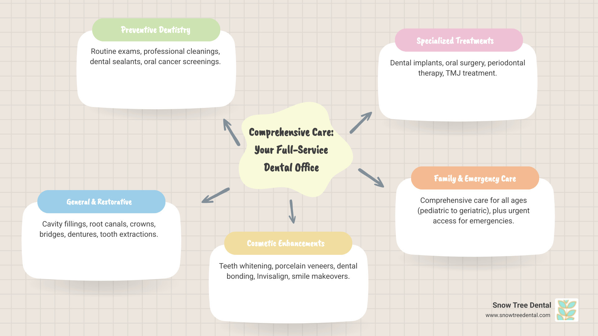 Infographic showing the comprehensive services available at a full-service dental office, including preventive care (cleanings, exams, sealants), general dentistry (fillings, crowns, root canals), cosmetic treatments (whitening, veneers, Invisalign), and specialized services (implants, oral surgery, periodontal therapy), all connected under one roof with arrows showing seamless patient flow - full service dental office infographic mindmap-5-items Infographic showing the comprehensive services available at a full-service dental office, including preventive care (cleanings, exams, sealants), general dentistry (fillings, crowns, root canals), cosmetic treatments (whitening, veneers, Invisalign), and specialized services (implants, oral surgery, periodontal therapy), all connected under one roof with arrows showing seamless patient flow - full service dental office infographic mindmap-5-items