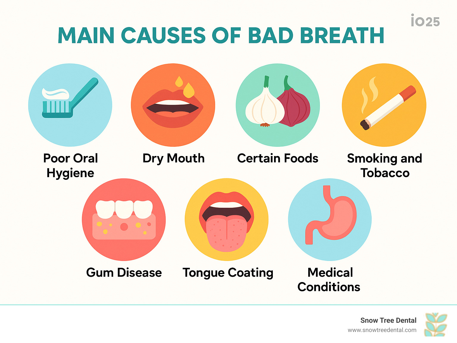 Infographic showing the main causes of bad breath including poor oral hygiene leading to bacteria buildup, dry mouth reducing saliva's cleaning action, certain foods like garlic and onions entering bloodstream, smoking and tobacco use, gum disease creating bacterial pockets, tongue coating harboring odor-causing bacteria, and medical conditions like diabetes and GERD - bad breath treatment infographic  Infographic showing the main causes of bad breath including poor oral hygiene leading to bacteria buildup, dry mouth reducing saliva's cleaning action, certain foods like garlic and onions entering bloodstream, smoking and tobacco use, gum disease creating bacterial pockets, tongue coating harboring odor-causing bacteria, and medical conditions like diabetes and GERD - bad breath treatment infographic