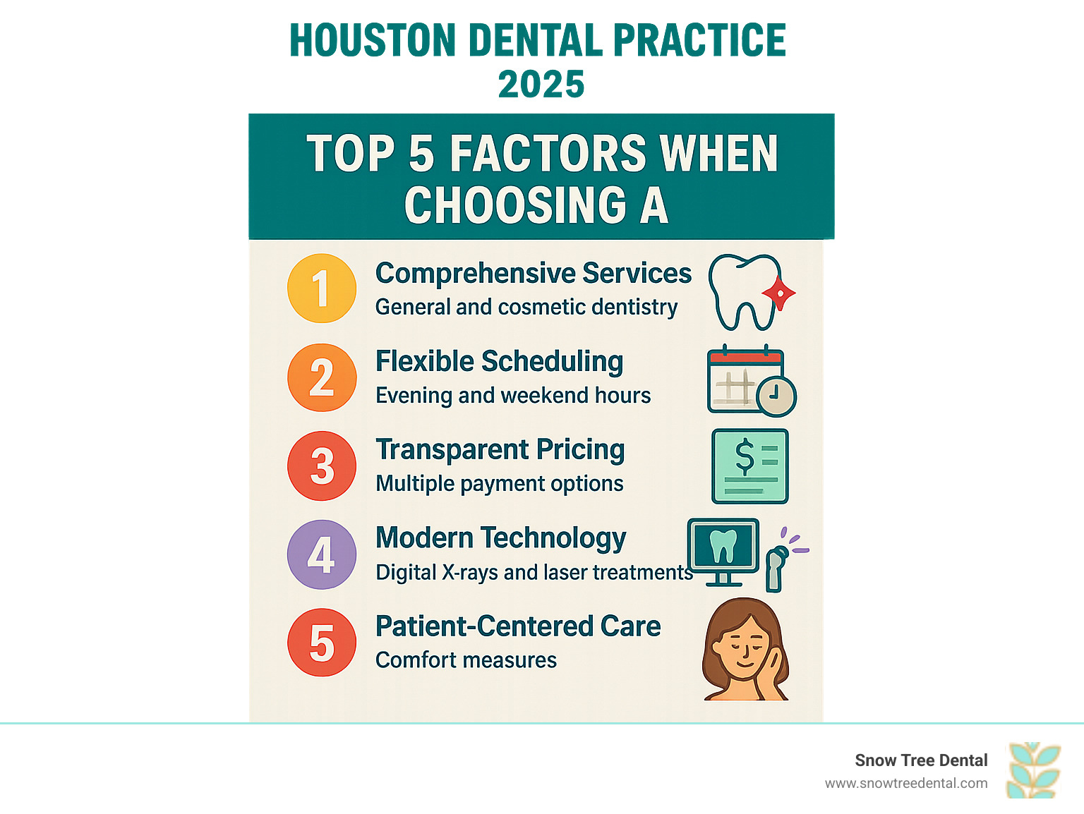 Infographic showing the top 5 factors when choosing a Houston dental practice: comprehensive services including general and cosmetic dentistry, flexible scheduling with evening and weekend hours, transparent pricing with multiple payment options, modern technology like digital X-rays and laser treatments, and patient-centered care with comfort measures - Houston dental practice infographic  Infographic showing the top 5 factors when choosing a Houston dental practice: comprehensive services including general and cosmetic dentistry, flexible scheduling with evening and weekend hours, transparent pricing with multiple payment options, modern technology like digital X-rays and laser treatments, and patient-centered care with comfort measures - Houston dental practice infographic