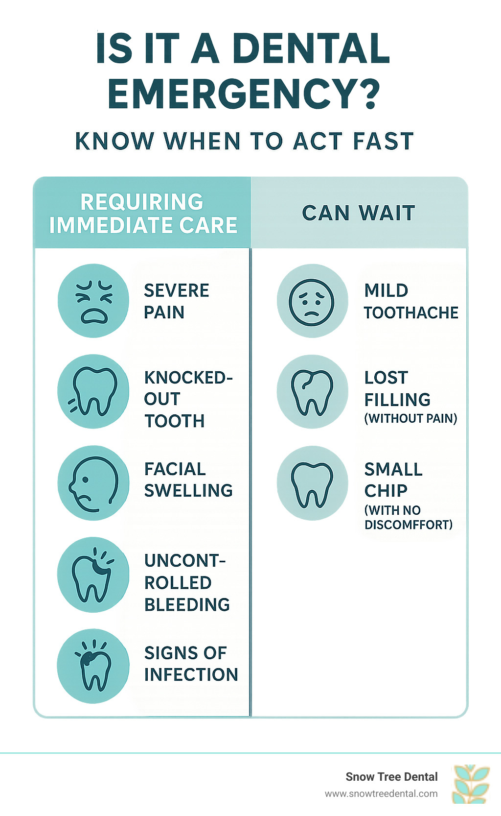 Infographic showing the difference between true dental emergencies requiring immediate care (severe pain, knocked-out tooth, facial swelling, uncontrolled bleeding, signs of infection) versus non-urgent issues that can wait (mild toothache, lost filling without pain, small chip with no discomfort) - 24 hour emergency dentist houston tx infographic 