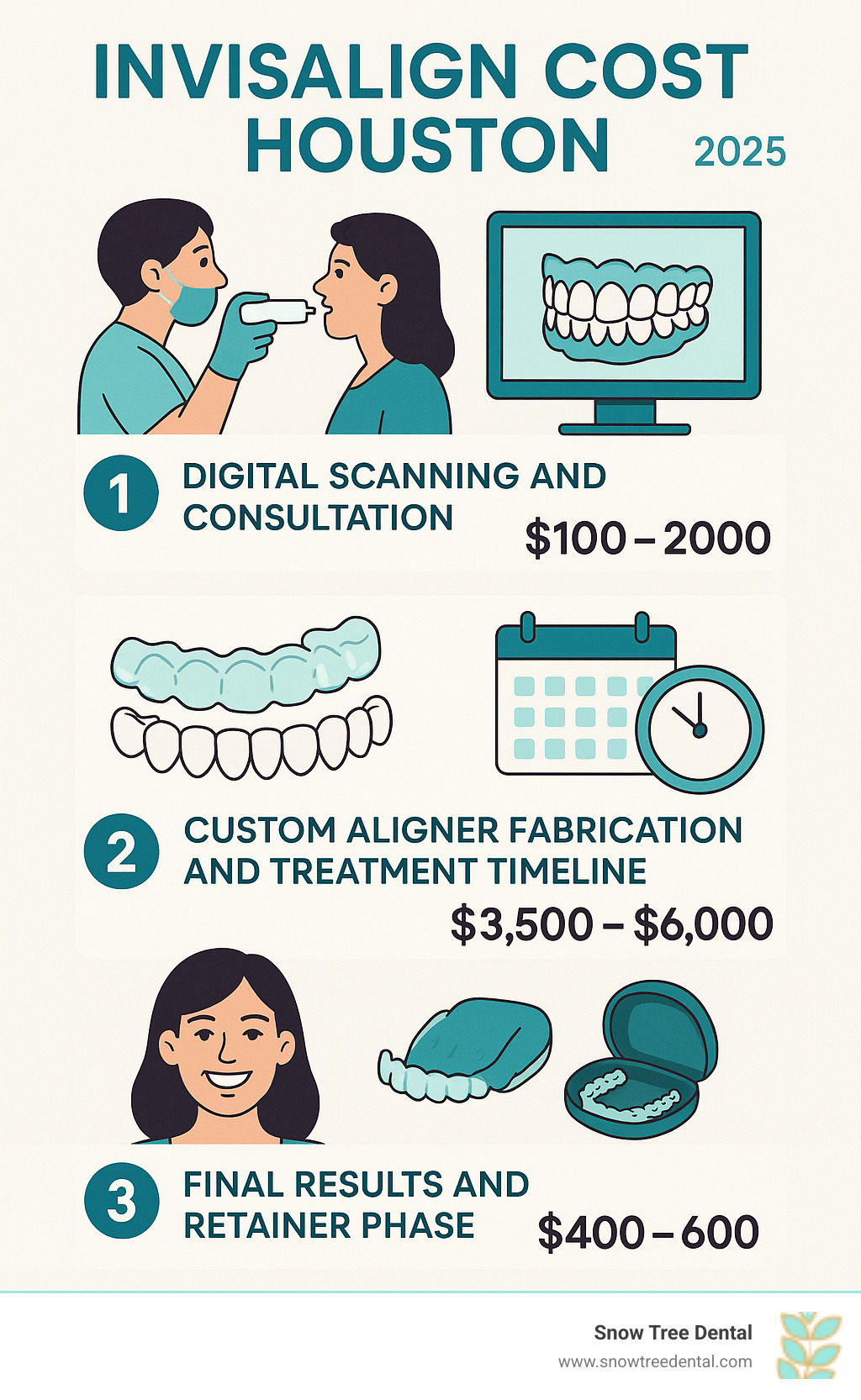 Detailed infographic showing the 3-step Invisalign process: Step 1 shows digital scanning and consultation, Step 2 displays custom aligner fabrication and treatment timeline, Step 3 illustrates final results and retainer phase with cost breakdowns for each stage - Invisalign cost Houston infographic 