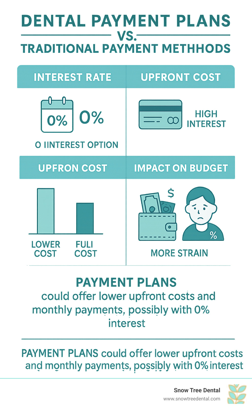 Infographic comparing dental payment plans to traditional payment methods like credit cards and cash, highlighting differences in interest rates, upfront costs, and impact on budget, showing how payment plans offer lower upfront costs and manageable monthly payments, potentially with 0% interest options - dental care with payment plans near me infographic 