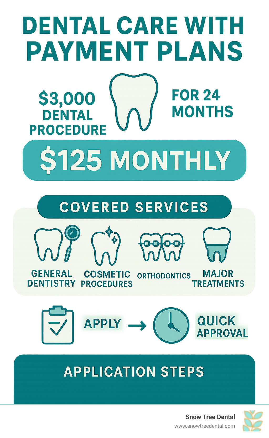 Infographic showing how a $3,000 dental procedure can be broken down into $125 monthly payments over 24 months, with examples of covered services including general dentistry, cosmetic procedures, orthodontics, and major treatments, plus application steps and approval timeline - dental care with payment plans near me infographic 