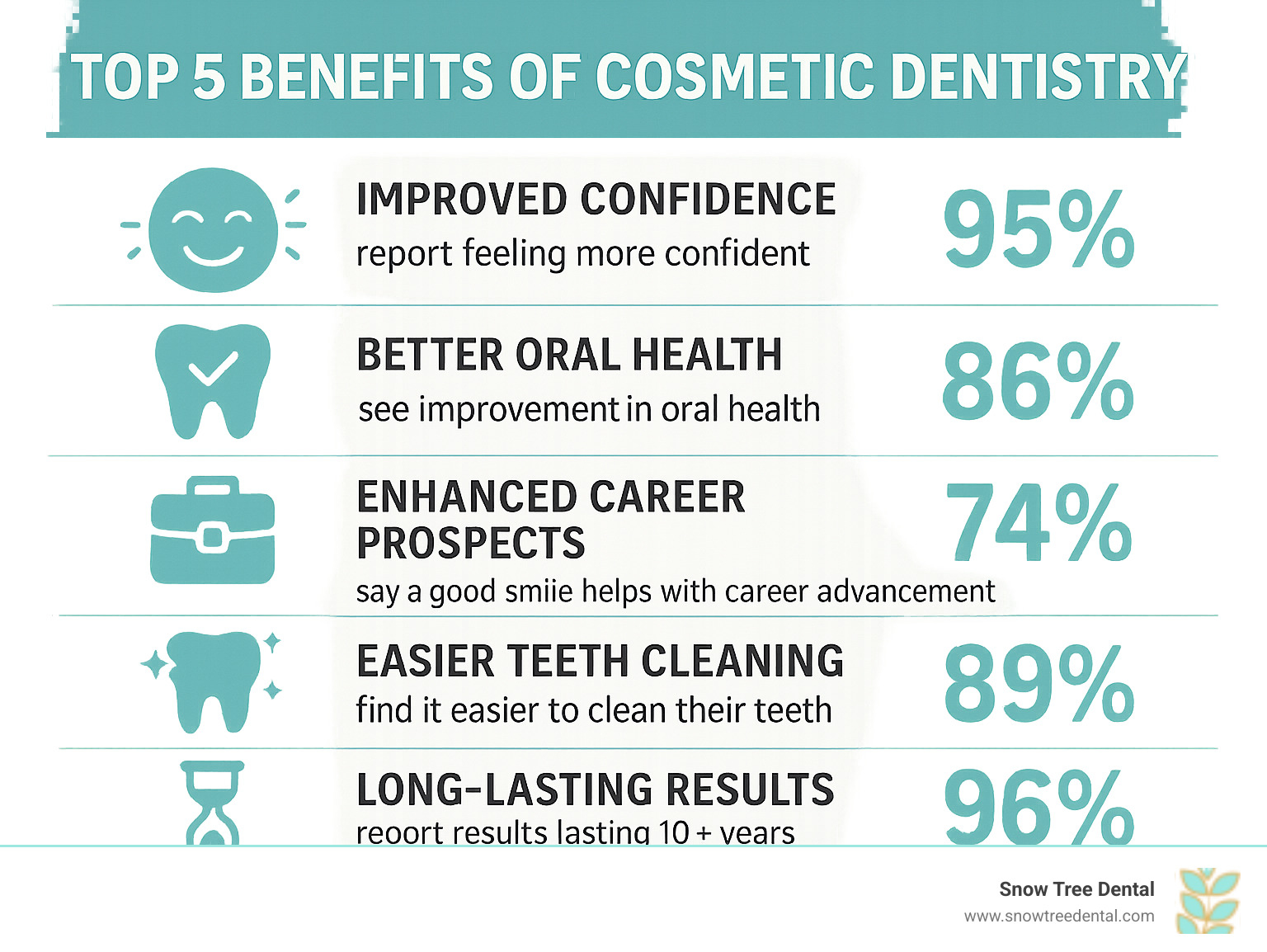 Infographic showing the top 5 benefits of cosmetic dentistry: improved confidence, better oral health, improved career prospects, easier teeth cleaning, and long-lasting results with specific statistics for each benefit - cosmetic dental procedures Houston infographic  Infographic showing the top 5 benefits of cosmetic dentistry: improved confidence, better oral health, improved career prospects, easier teeth cleaning, and long-lasting results with specific statistics for each benefit - cosmetic dental procedures Houston infographic
