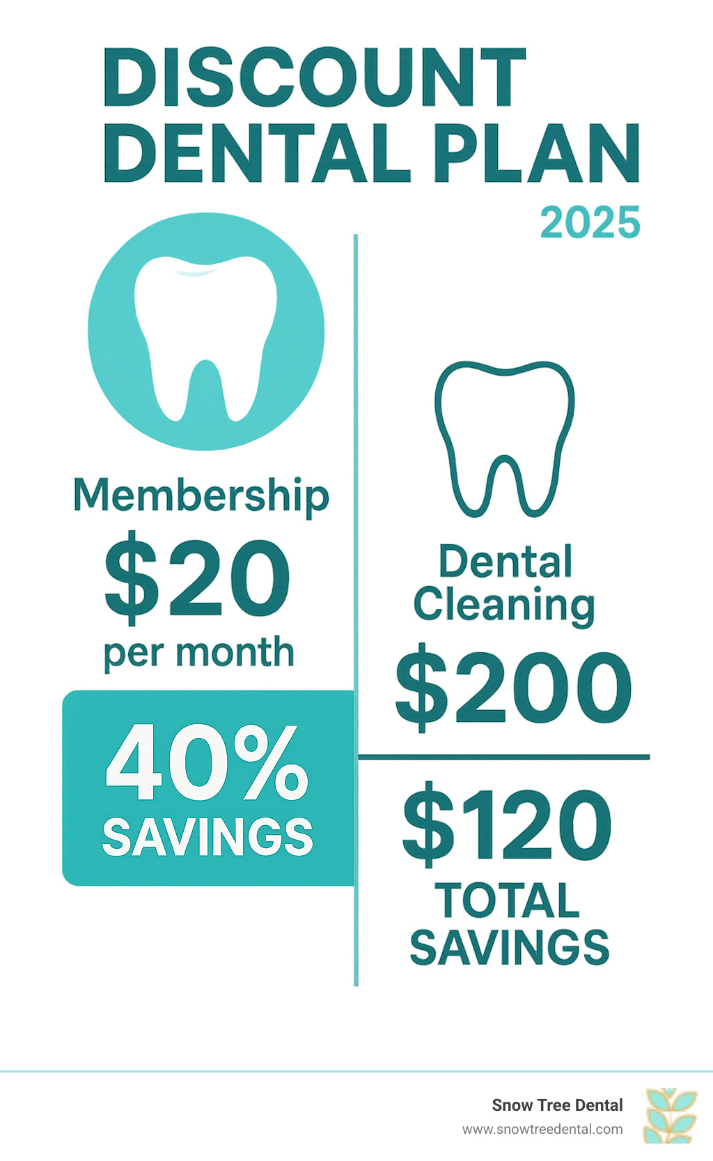 Infographic showing comparison between discount dental plan membership at $20/month with 40% savings versus paying full price $200 for dental cleaning, resulting in $120 discounted price and $80 total savings - Discount dental plan infographic  Infographic showing comparison between discount dental plan membership at $20/month with 40% savings versus paying full price $200 for dental cleaning, resulting in $120 discounted price and $80 total savings - Discount dental plan infographic