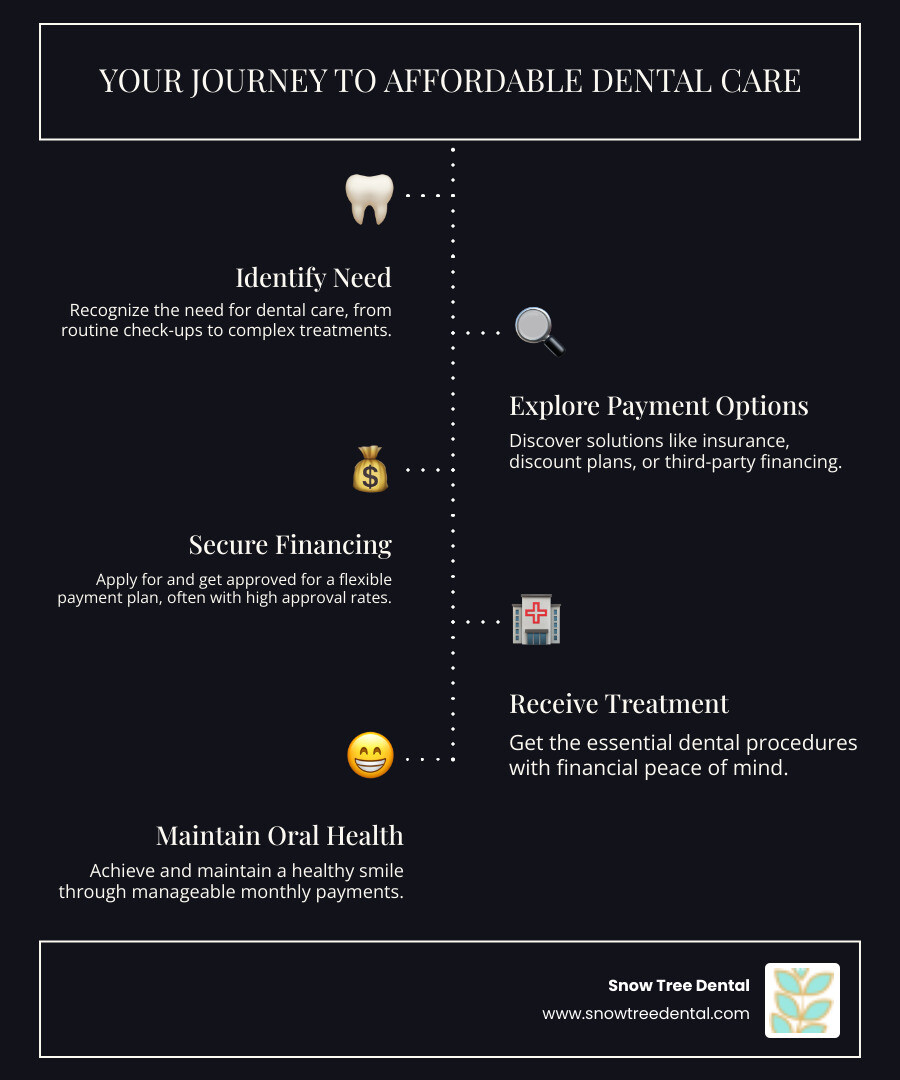 Comprehensive guide showing the patient journey from needing dental care through various payment options including insurance, discount plans, third-party financing, and BNPL services, leading to affordable monthly payments and completed treatment - dental places that take payments infographic infographic-line-5-steps-dark Comprehensive guide showing the patient journey from needing dental care through various payment options including insurance, discount plans, third-party financing, and BNPL services, leading to affordable monthly payments and completed treatment - dental places that take payments infographic infographic-line-5-steps-dark