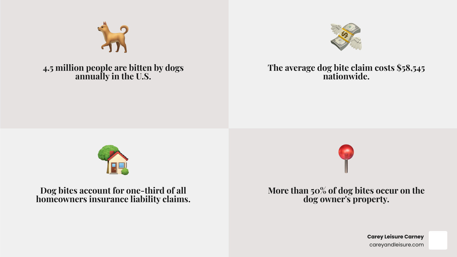 Infographic showing key dog bite statistics: 4.5 million people bitten annually, $58,545 average claim cost, over 50% occur on owner's property, dog bites represent 1/3 of homeowners insurance claims, and unneutered dogs are 3x more likely to bite - dog owner liability infographic 4_facts_emoji_grey