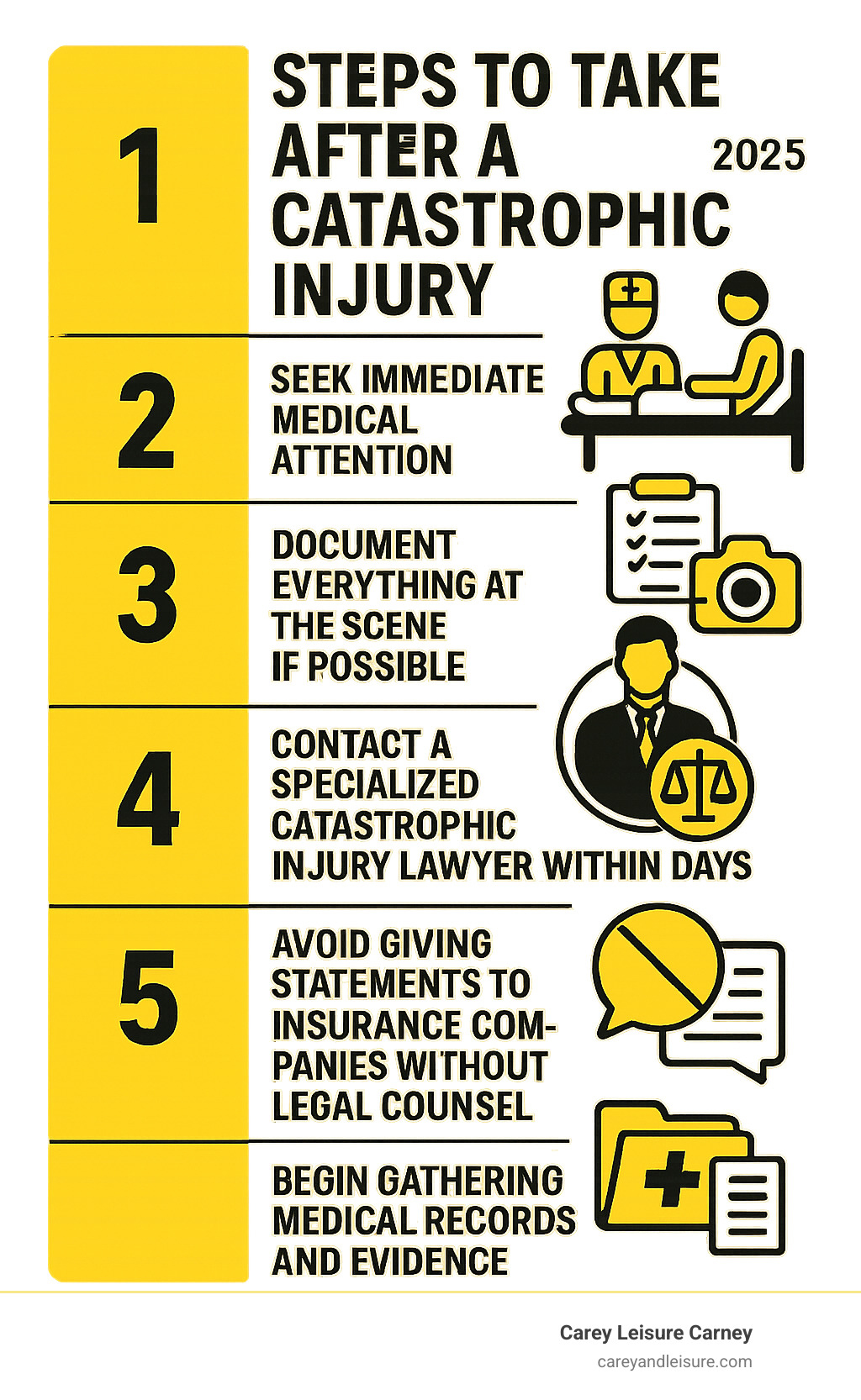 Infographic showing the first 5 critical steps after a catastrophic injury: 1) Seek immediate medical attention, 2) Document everything at the scene if possible, 3) Contact a specialized catastrophic injury lawyer within days, 4) Avoid giving statements to insurance companies without legal counsel, 5) Begin gathering medical records and evidence - catastrophic injury lawyer infographic 