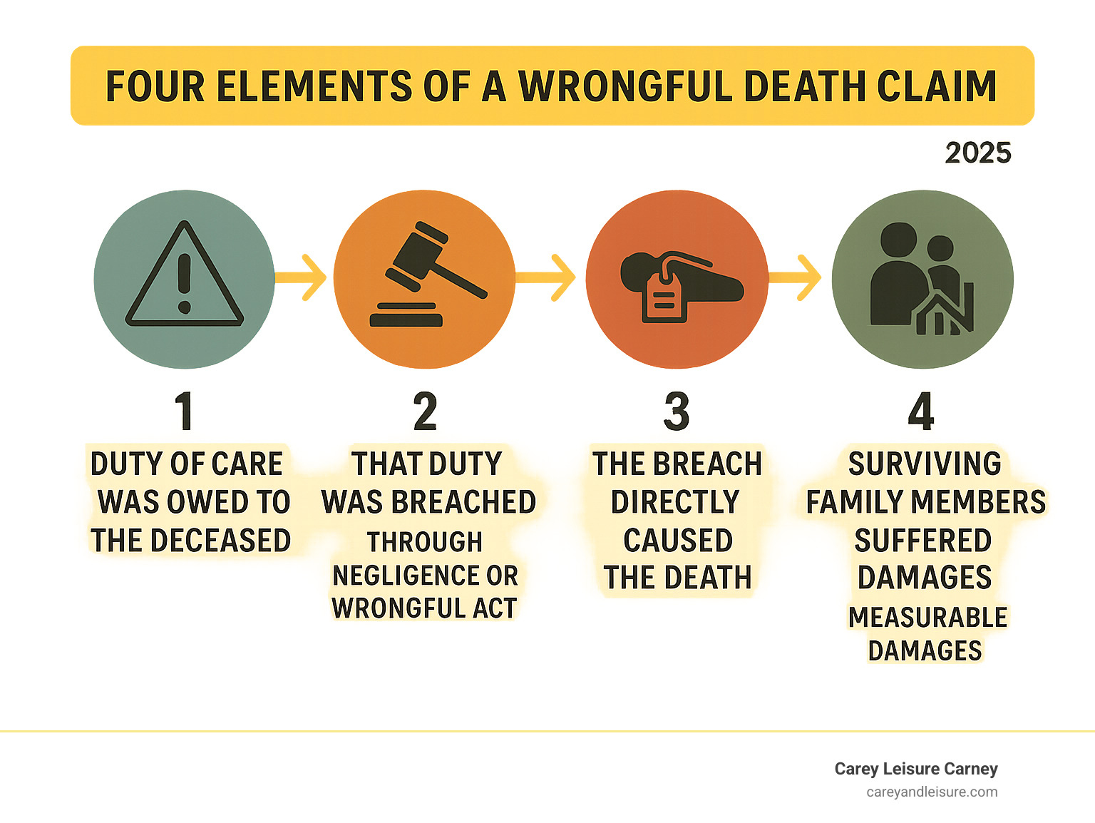 Infographic showing the four key elements of a wrongful death claim: 1) Duty of care was owed to the deceased, 2) That duty was breached through negligence or wrongful act, 3) The breach directly caused the death, and 4) Surviving family members suffered measurable damages as a result - lawyers for wrongful death infographic Infographic showing the four key elements of a wrongful death claim: 1) Duty of care was owed to the deceased, 2) That duty was breached through negligence or wrongful act, 3) The breach directly caused the death, and 4) Surviving family members suffered measurable damages as a result - lawyers for wrongful death infographic
