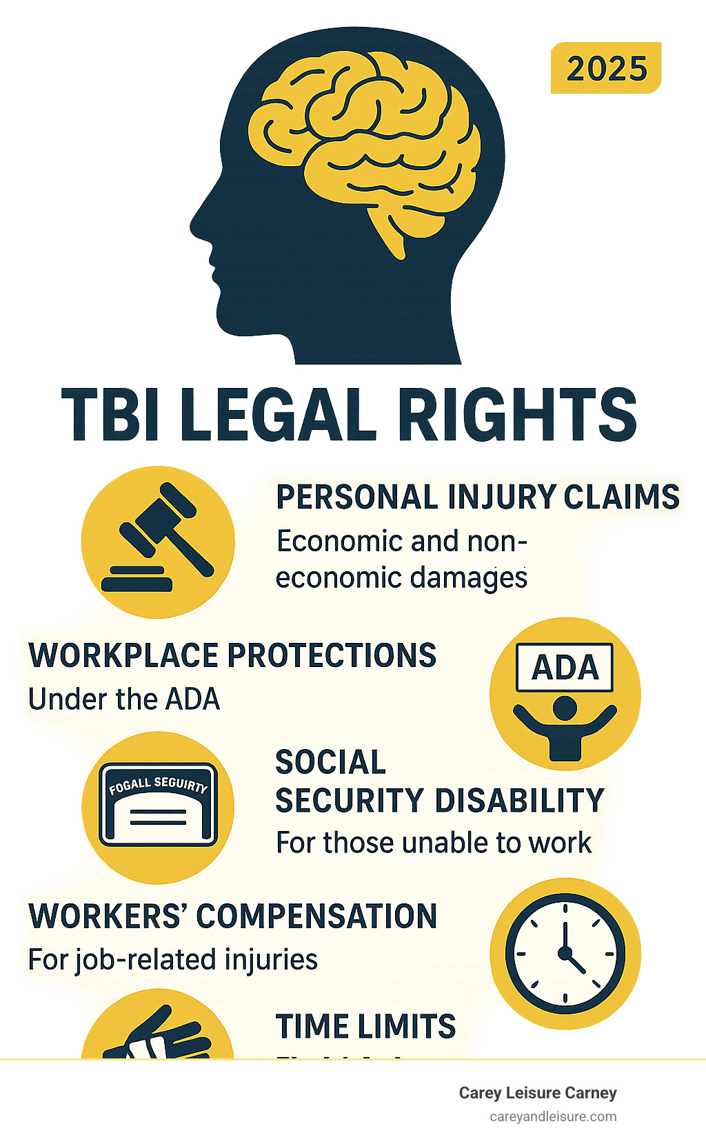 Infographic showing TBI legal rights including personal injury claims for economic and non-economic damages, workplace protections under ADA requiring reasonable accommodations, Social Security disability benefits for those unable to work, workers compensation for job-related injuries, and time limits with Florida's 4-year statute of limitations for personal injury claims - TBI legal rights infographic Infographic showing TBI legal rights including personal injury claims for economic and non-economic damages, workplace protections under ADA requiring reasonable accommodations, Social Security disability benefits for those unable to work, workers compensation for job-related injuries, and time limits with Florida's 4-year statute of limitations for personal injury claims - TBI legal rights infographic