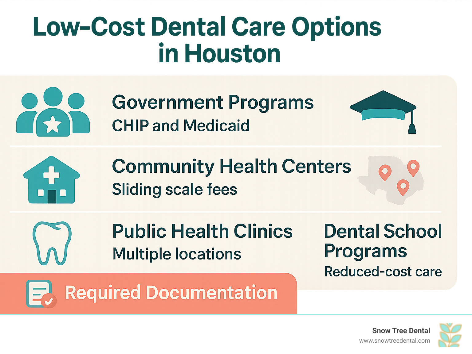 Infographic showing Houston's low-cost dental care options including government programs like CHIP and Medicaid, community health centers with sliding scale fees, public health clinics locations, dental school programs, and required documentation for qualification - dentist for low income families in houston tx infographic  Infographic showing Houston's low-cost dental care options including government programs like CHIP and Medicaid, community health centers with sliding scale fees, public health clinics locations, dental school programs, and required documentation for qualification - dentist for low income families in houston tx infographic