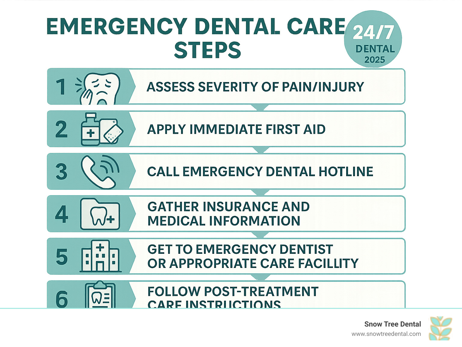 Infographic showing emergency dental care steps: 1. Assess severity of pain/injury, 2. Apply immediate first aid, 3. Call emergency dental hotline, 4. Gather insurance and medical information, 5. Get to emergency dentist or appropriate care facility, 6. Follow post-treatment care instructions - 24/7 dental infographic  Infographic showing emergency dental care steps: 1. Assess severity of pain/injury, 2. Apply immediate first aid, 3. Call emergency dental hotline, 4. Gather insurance and medical information, 5. Get to emergency dentist or appropriate care facility, 6. Follow post-treatment care instructions - 24/7 dental infographic