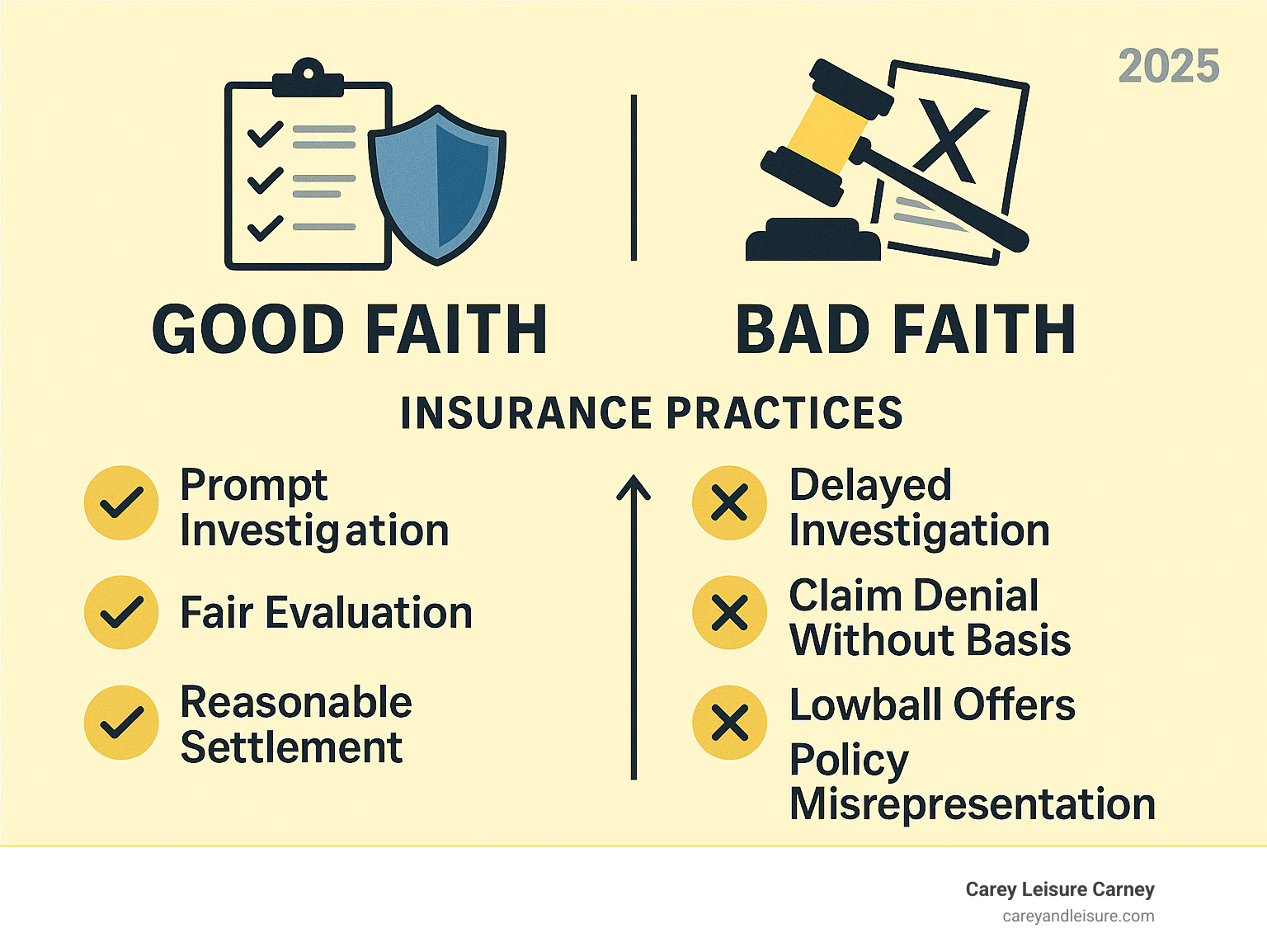 Infographic showing the difference between good faith insurance practices (prompt investigation, fair evaluation, reasonable settlement) versus bad faith practices (delayed investigation, claim denial without basis, lowball offers, policy misrepresentation) - bad faith insurance lawyers near me infographic 