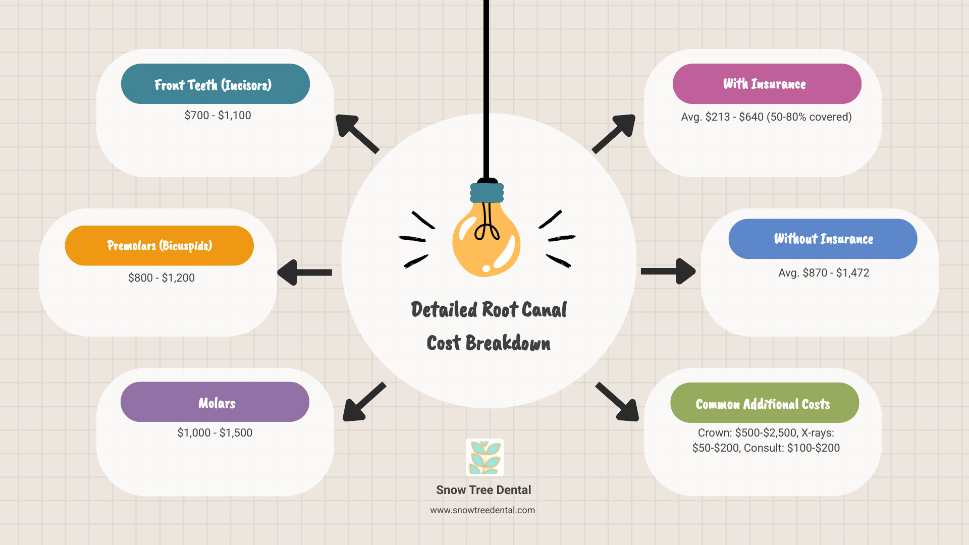 Detailed breakdown of root canal cost by tooth type showing front teeth ($700-$1,100), premolars ($800-$1,200), and molars ($1,000-$1,500), with additional costs for crowns, X-rays, and consultations, plus insurance coverage percentages - Root canal cost infographic brainstorm-6-items