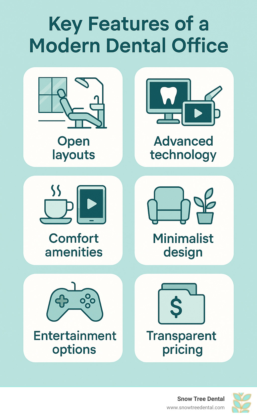 Key features of a modern dental office including open layouts, advanced technology, comfort amenities, minimalist design, entertainment options, and transparent pricing - modern dental office infographic 