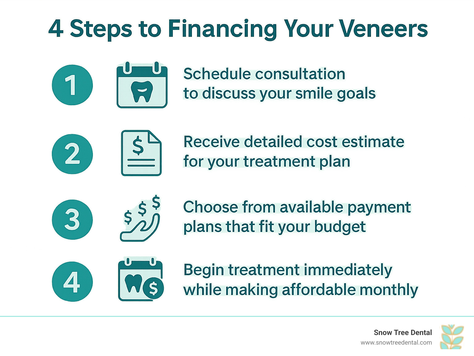 Infographic showing 4 steps to financing your veneers: Step 1 - Schedule consultation to discuss your smile goals, Step 2 - Receive detailed cost estimate for your treatment plan, Step 3 - Choose from available payment plans that fit your budget, Step 4 - Begin treatment immediately while making affordable monthly payments - payment plan for veneers near me infographic Infographic showing 4 steps to financing your veneers: Step 1 - Schedule consultation to discuss your smile goals, Step 2 - Receive detailed cost estimate for your treatment plan, Step 3 - Choose from available payment plans that fit your budget, Step 4 - Begin treatment immediately while making affordable monthly payments - payment plan for veneers near me infographic