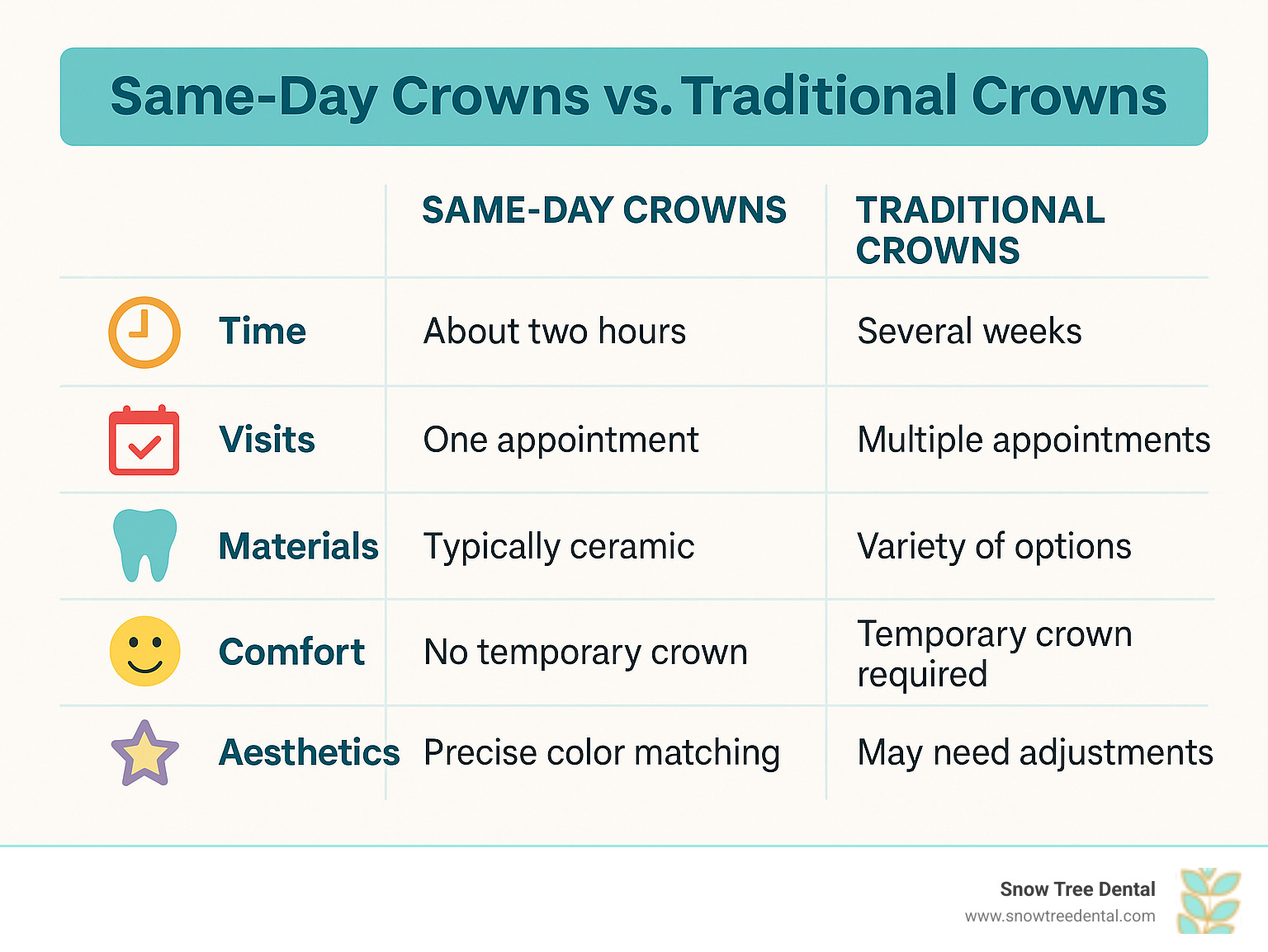 Table comparing Same-Day Crowns vs. Traditional Crowns on factors like time, visits, materials, comfort, and aesthetics - same day crowns infographic 