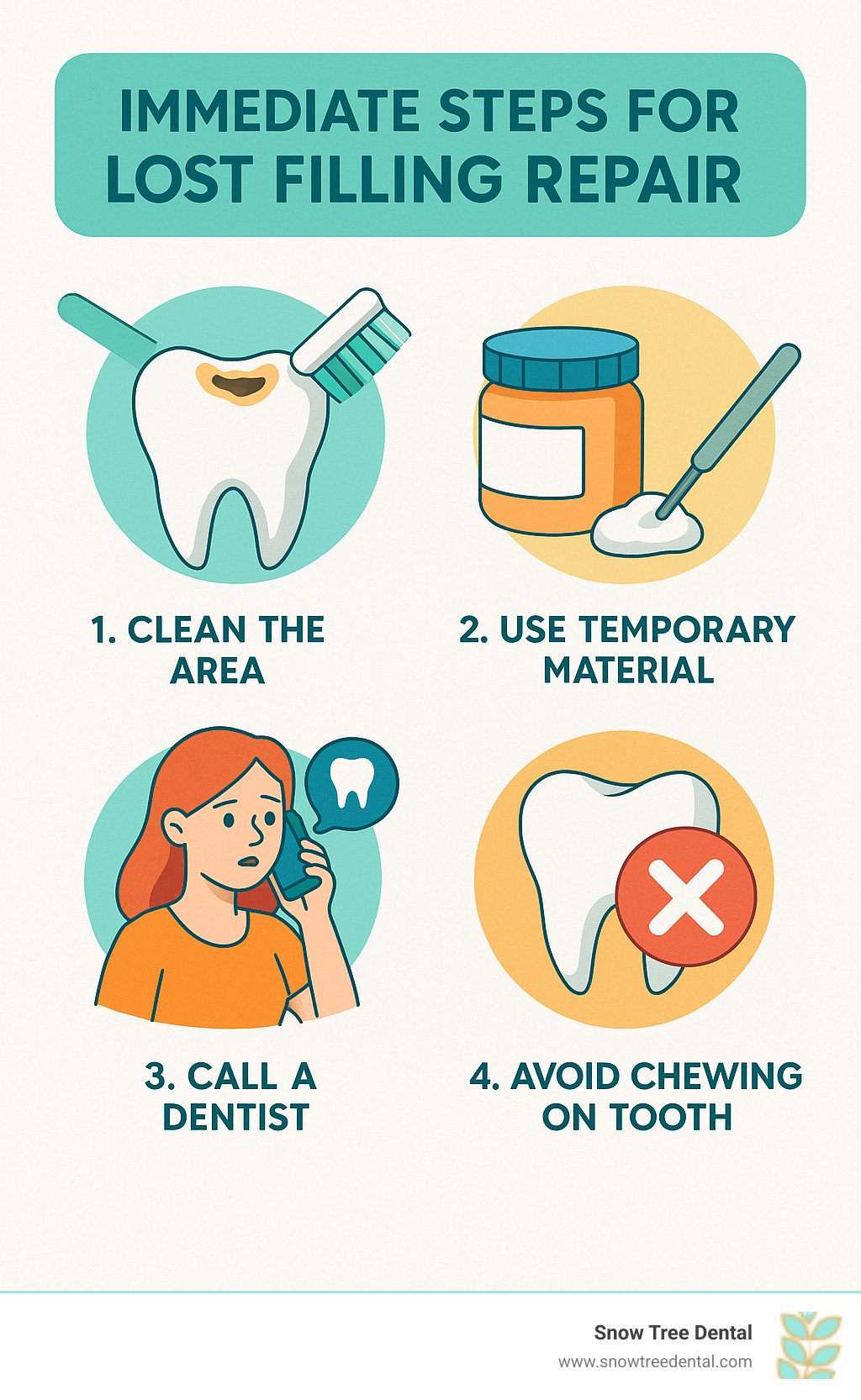 Step-by-step infographic showing immediate care for lost dental fillings or crowns, including cleaning the area, using temporary materials, and calling a dentist - lost filling repair infographic 