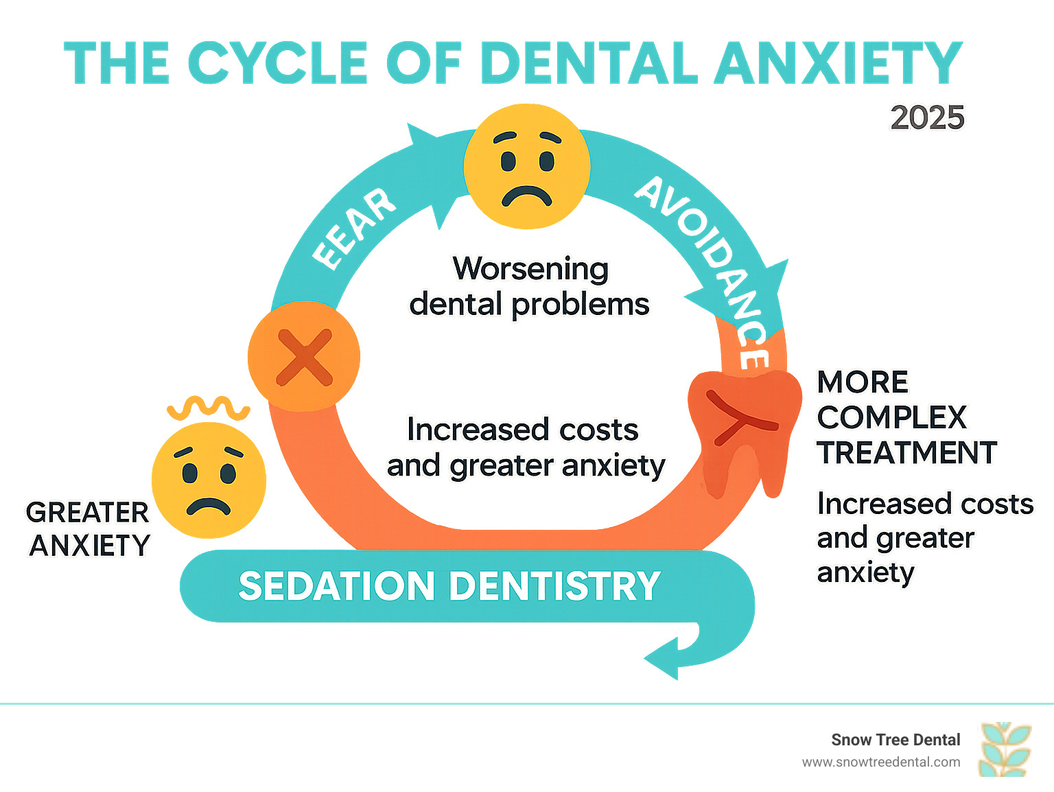 Infographic showing the cycle of dental anxiety: Fear leads to avoidance, which causes worsening dental problems, leading to more complex treatments, increased costs, and greater anxiety - with sedation dentistry breaking this cycle - anxiety free dentist infographic Infographic showing the cycle of dental anxiety: Fear leads to avoidance, which causes worsening dental problems, leading to more complex treatments, increased costs, and greater anxiety - with sedation dentistry breaking this cycle - anxiety free dentist infographic