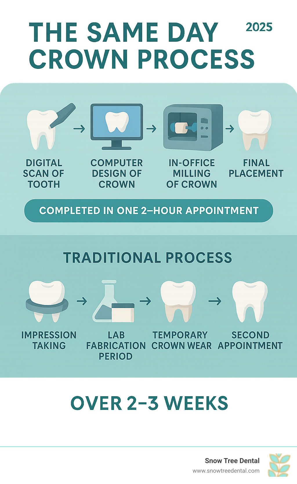 Infographic showing same day crown process: digital scan of tooth, computer design of crown, in-office milling machine creating crown from ceramic block, and final placement - all completed in one 2-hour appointment versus traditional process showing impression taking, lab fabrication period, temporary crown wear, and second appointment for placement over 2-3 weeks - same day crowns infographic 