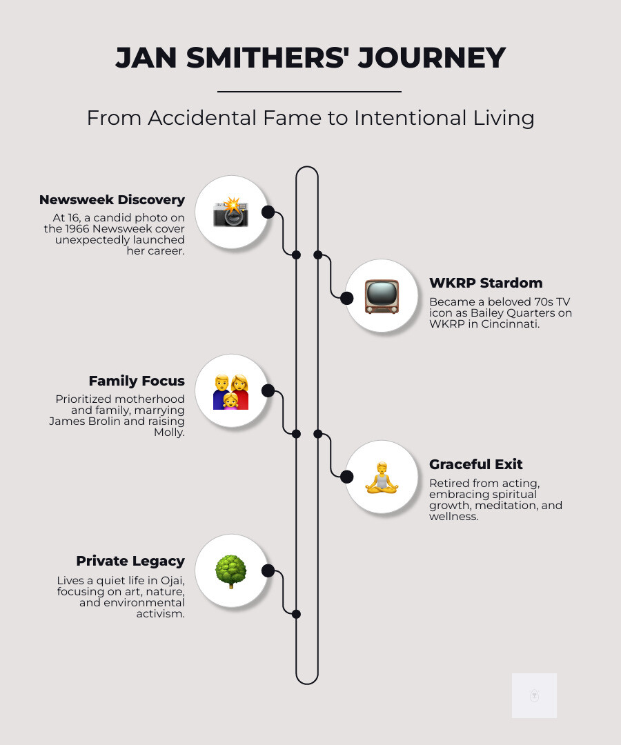 Infographic showing Jan Smithers career timeline from 1966 Newsweek cover findy through WKRP in Cincinnati success to retirement and spiritual journey, highlighting her impact on entertainment culture in major cities like New York - jan smithers infographic infographic-line-5-steps-neat_beige