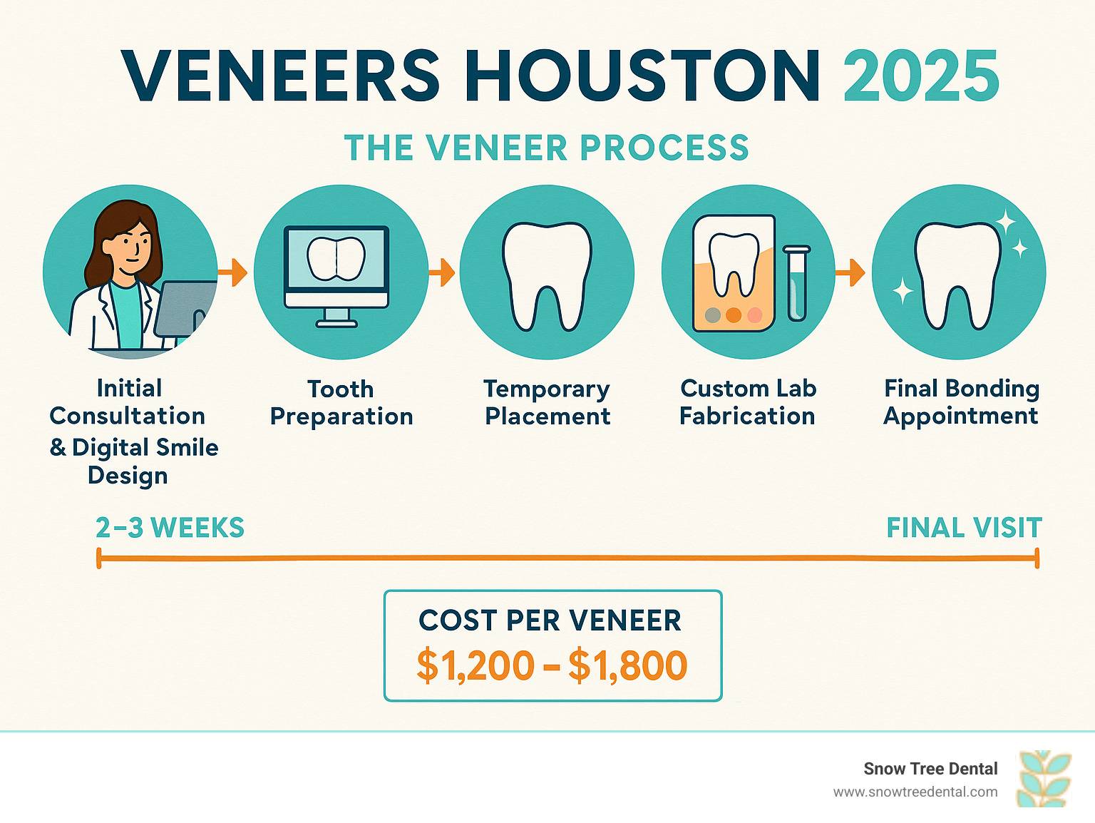 Comprehensive infographic showing the complete veneer process from initial consultation and digital smile design through tooth preparation, temporary placement, custom lab fabrication, and final bonding appointment with timeline and cost breakdown - veneers houston infographic Comprehensive infographic showing the complete veneer process from initial consultation and digital smile design through tooth preparation, temporary placement, custom lab fabrication, and final bonding appointment with timeline and cost breakdown - veneers houston infographic