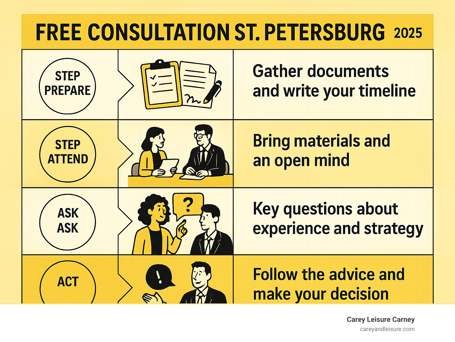 Infographic showing the 4 key steps to a successful free legal consultation in St. Petersburg: Step 1 - Prepare by gathering documents and writing your timeline, Step 2 - Attend with all materials and an open mind, Step 3 - Ask important questions about experience and case strategy, Step 4 - Act on the attorney's advice and make your decision - free consultation St Petersburg infographic 