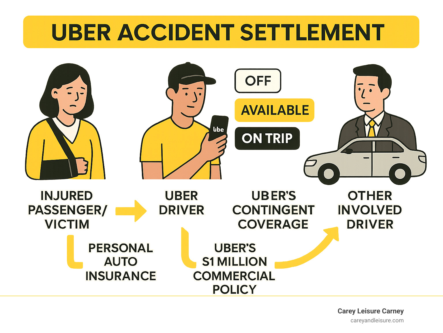 Infographic showing Uber accident settlement process with three main parties: injured passenger/victim on left, Uber driver in center with app status indicators, and other involved drivers on right, connected by arrows showing insurance coverage flows from personal auto policies, Uber's contingent coverage, and Uber's $1 million commercial policy depending on driver status - Uber accident settlement infographic Infographic showing Uber accident settlement process with three main parties: injured passenger/victim on left, Uber driver in center with app status indicators, and other involved drivers on right, connected by arrows showing insurance coverage flows from personal auto policies, Uber's contingent coverage, and Uber's $1 million commercial policy depending on driver status - Uber accident settlement infographic
