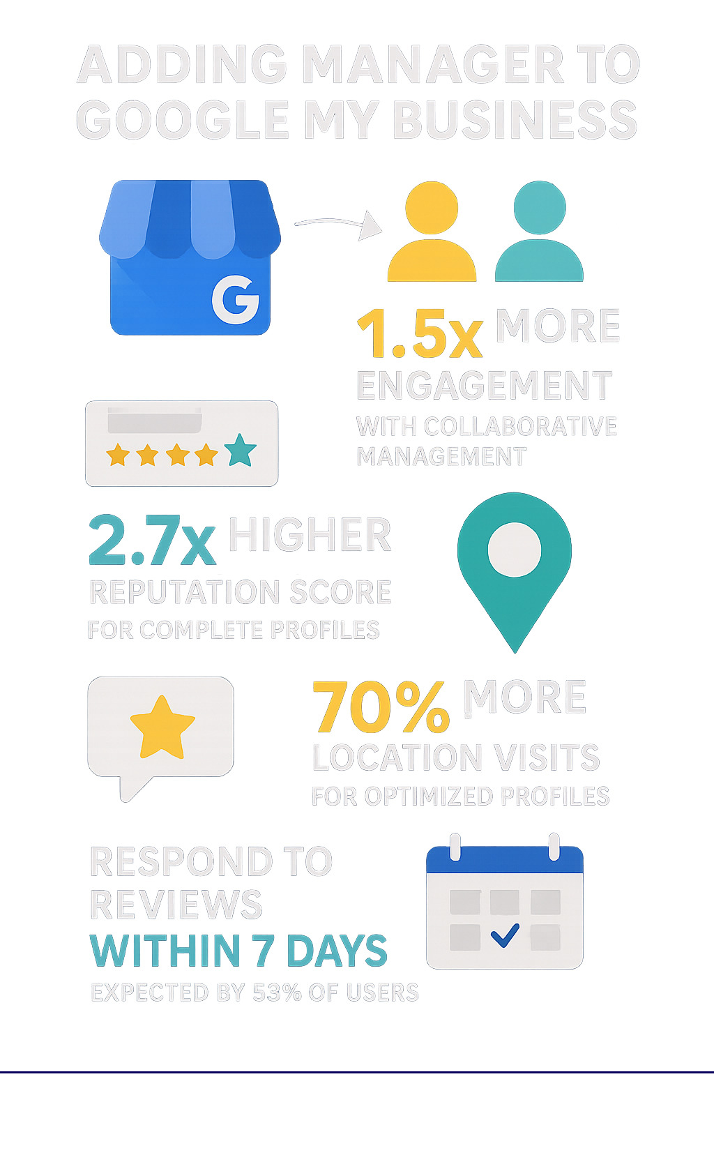 Infographic showing the benefits of adding managers to Google Business Profile, including 1.5x more engagement for collaborative management, 2.7x higher reputation scores for complete profiles, 70% more location visits for optimized profiles, and the importance of responding to reviews within 7 days as expected by 53% of users - adding manager to google my business infographic 