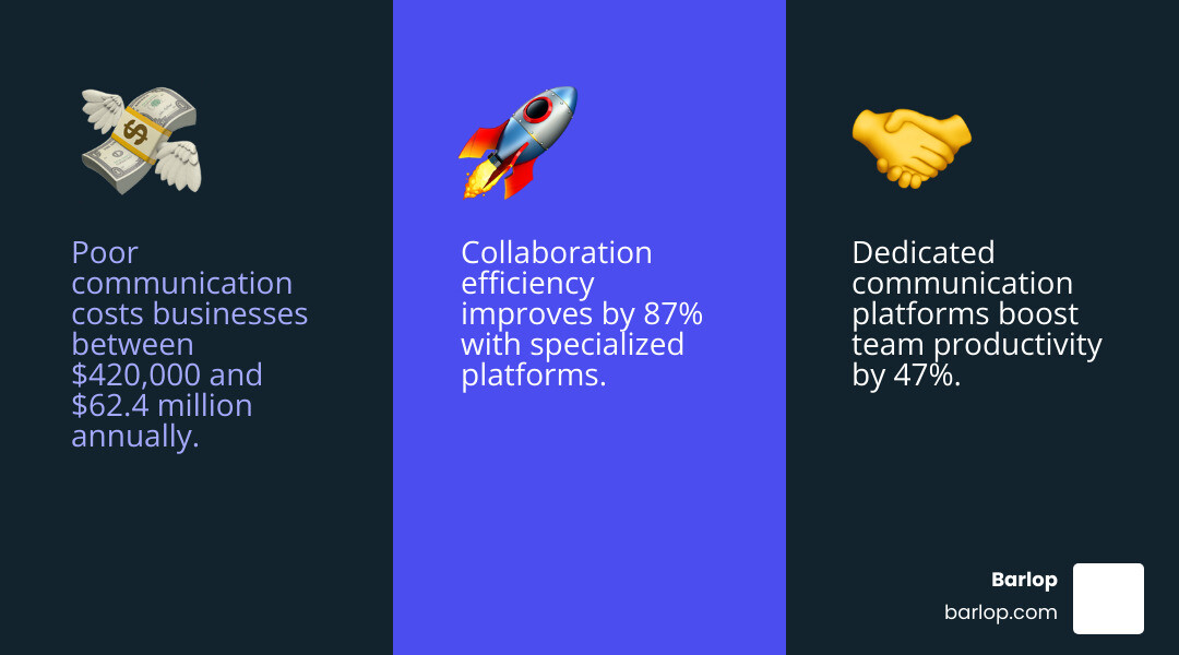Benefits of unified communication platforms showing improved productivity, reduced errors, better employee engagement, streamlined workflows, and cost savings from centralized team collaboration - company communication platforms infographic 3_facts_emoji_blue