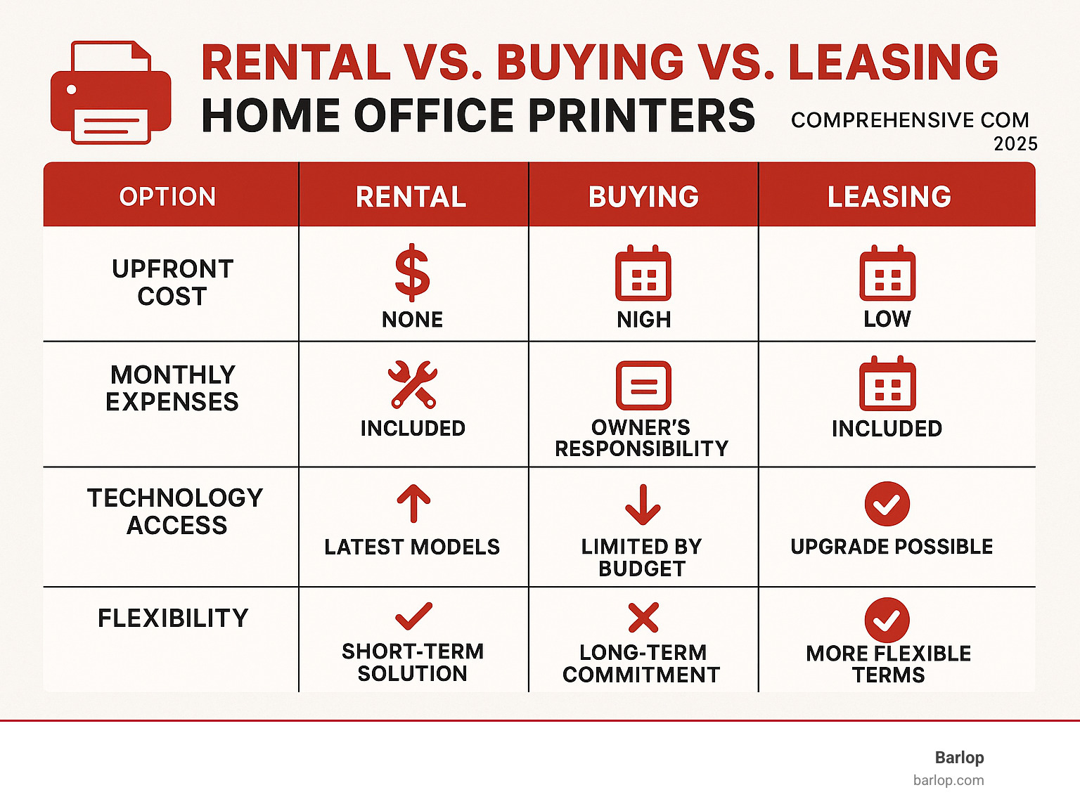 Comprehensive comparison showing rental vs buying vs leasing options for home office printers, including upfront costs, monthly expenses, maintenance responsibilities, technology access, and flexibility factors - rent a printer for home office infographic 