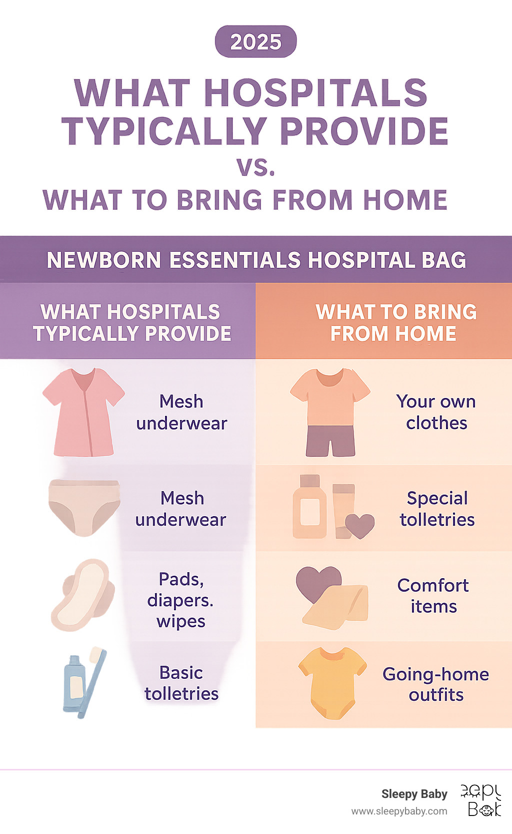 Table comparing "What Hospitals Typically Provide" (Gowns, mesh underwear, pads, diapers, wipes, basic toiletries) with "What to Bring from Home" (Your own clothes, special toiletries, comfort items, going-home outfits). - newborn essentials hospital bag infographic 