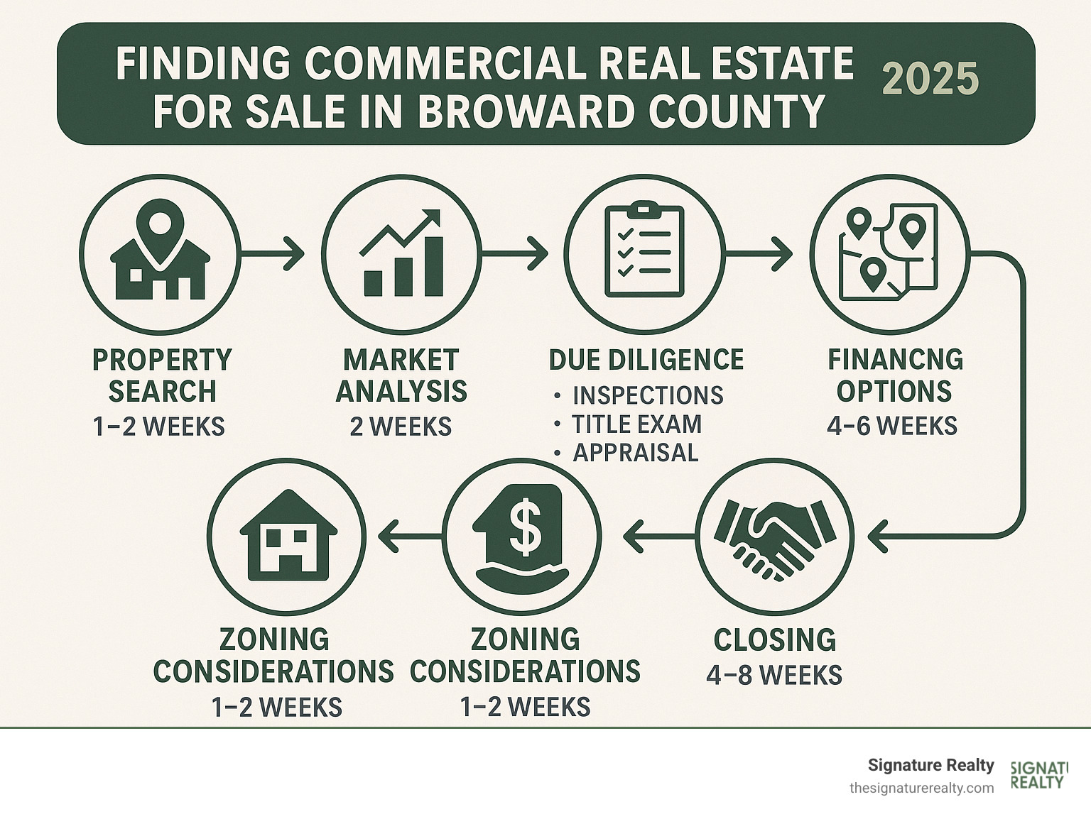 Infographic showing the commercial real estate investment process in Broward County including property search, market analysis, due diligence, financing options, zoning considerations, and closing steps with average timelines and key checkpoints for investors - commercial real estate for sale in broward county infographic Infographic showing the commercial real estate investment process in Broward County including property search, market analysis, due diligence, financing options, zoning considerations, and closing steps with average timelines and key checkpoints for investors - commercial real estate for sale in broward county infographic
