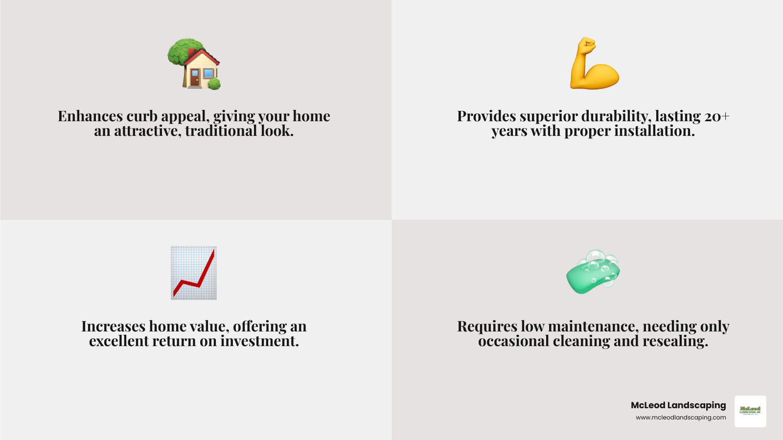 Infographic showing the four key benefits of brick over concrete steps: Improved Curb Appeal with attractive traditional appearance, Superior Durability lasting 20+ years with proper installation, Increased Home Value with excellent ROI, and Low Maintenance requiring only occasional cleaning and resealing - brick over concrete steps infographic 4_facts_emoji_grey Infographic showing the four key benefits of brick over concrete steps: Improved Curb Appeal with attractive traditional appearance, Superior Durability lasting 20+ years with proper installation, Increased Home Value with excellent ROI, and Low Maintenance requiring only occasional cleaning and resealing - brick over concrete steps infographic 4_facts_emoji_grey