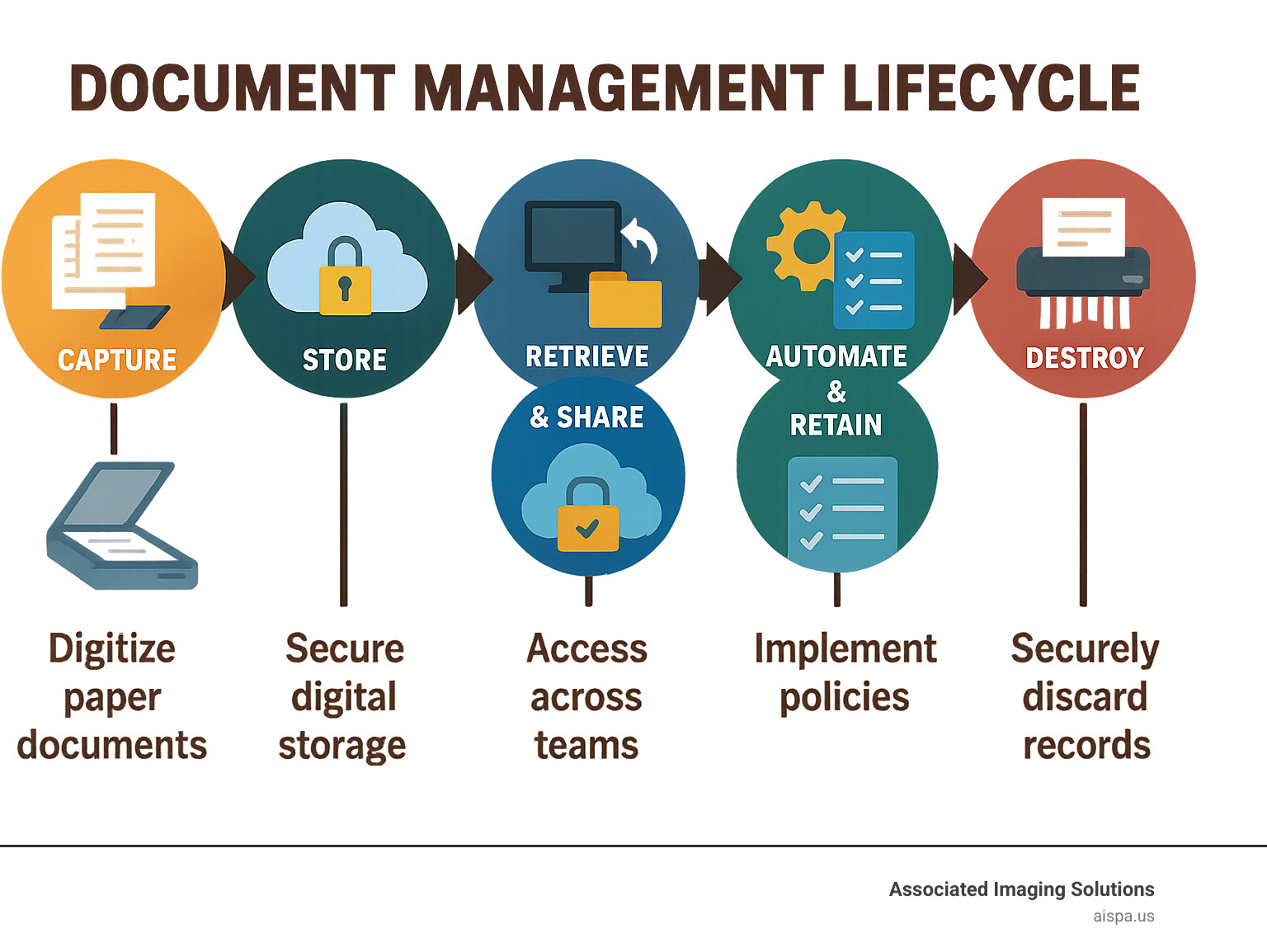 Comprehensive infographic showing the complete document management lifecycle: starting with paper documents being created and captured through scanning, moving to digital storage in secure cloud systems, enabling easy retrieval and sharing across teams, implementing automated workflows and retention policies, and ending with secure destruction of both physical and digital records according to compliance requirements - document management philadelphia infographic 
