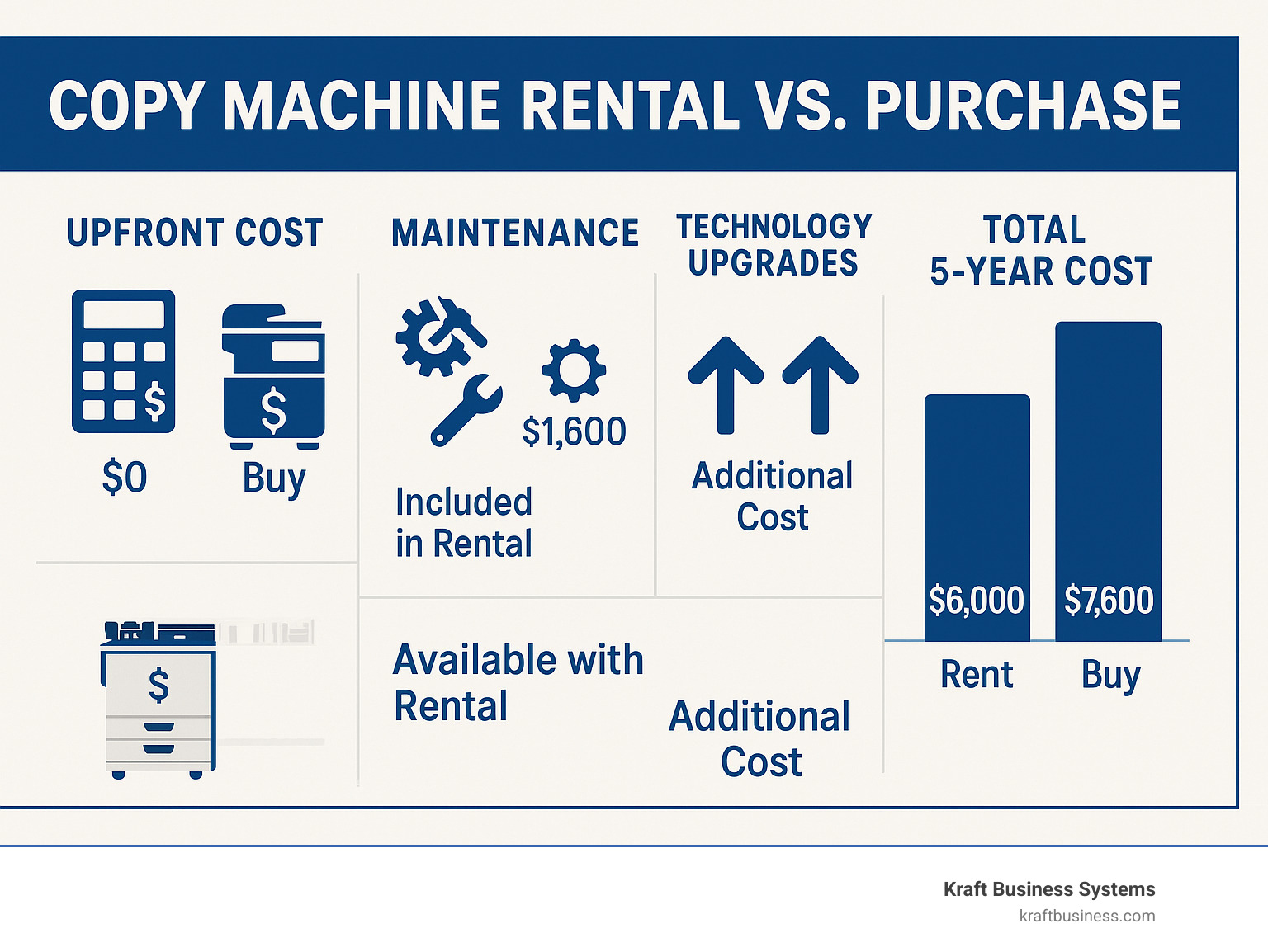 Infographic showing cost comparison between renting and buying copy machines, including upfront costs, maintenance expenses, technology upgrades, and total 5-year ownership costs - copy machine rentals near me infographic 