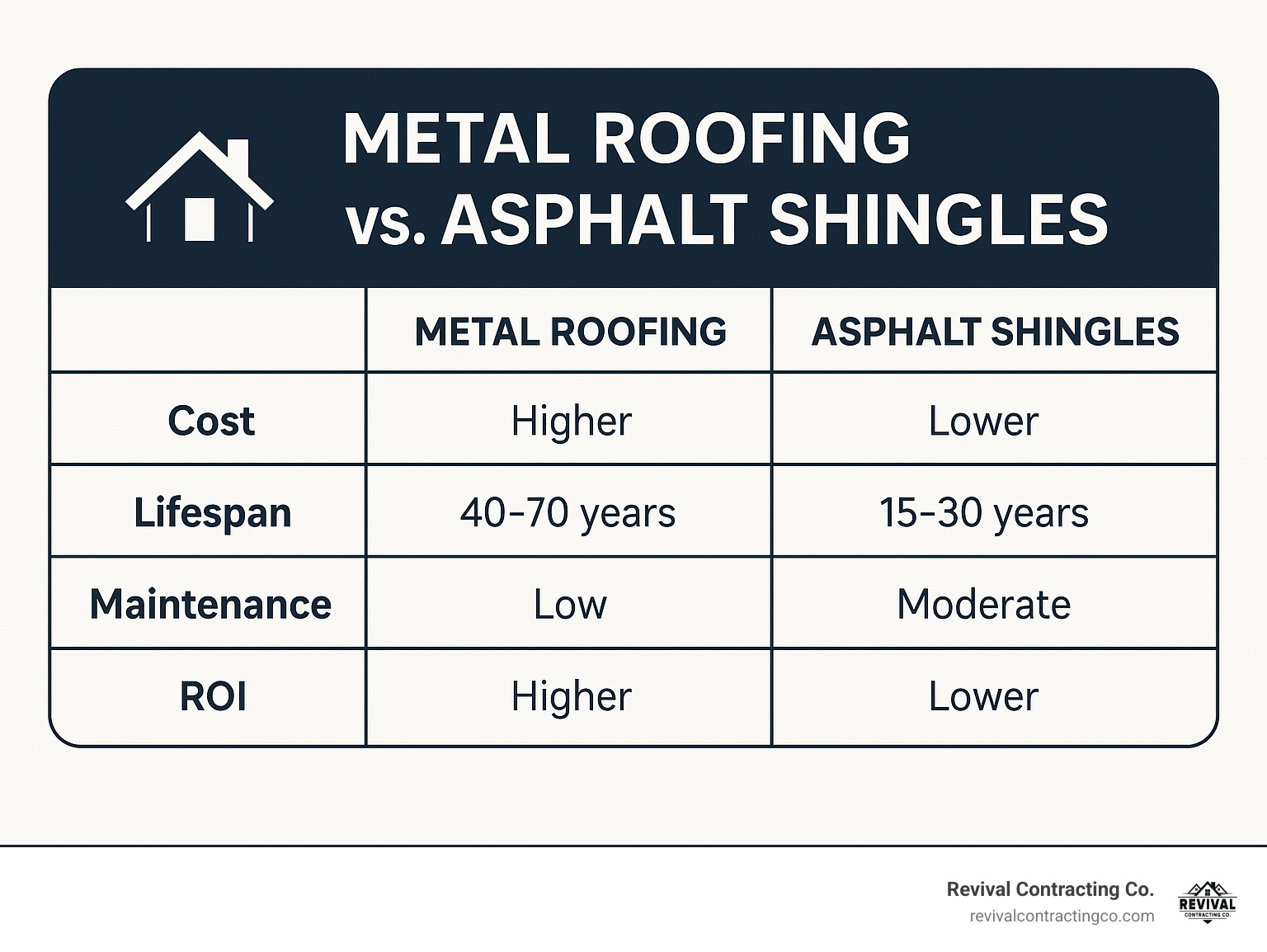 TABLE comparing Metal Roofing vs. Asphalt Shingles on Cost, Lifespan, Maintenance, and ROI - metal roofing Youngstown Ohio infographic 