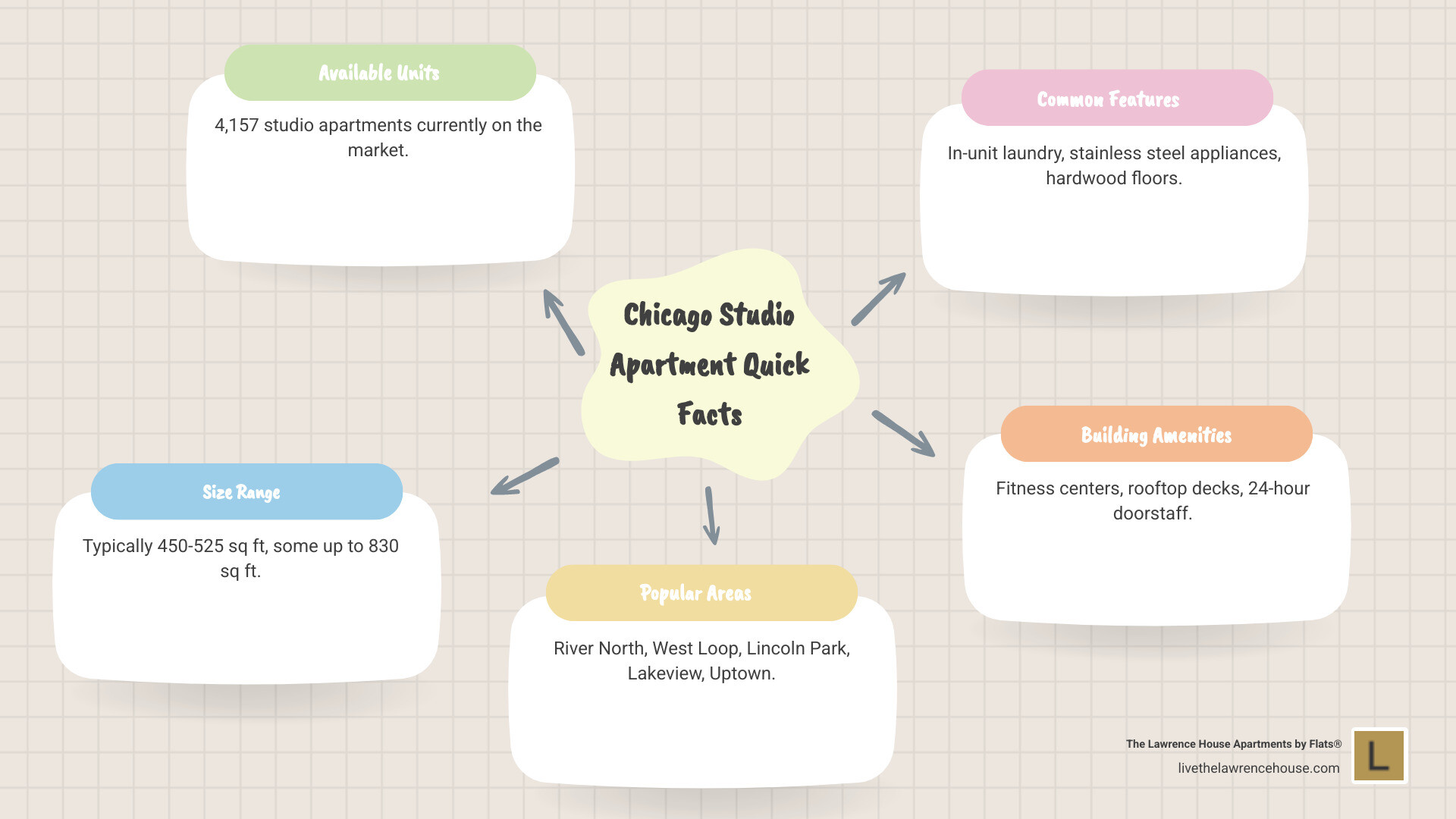 Chicago Studio Apartment Layout Guide showing typical floor plans with combined living/sleeping areas, separate kitchen and bathroom spaces, storage solutions, and average square footage ranges - studio apt for rent chicago infographic mindmap-5-items
