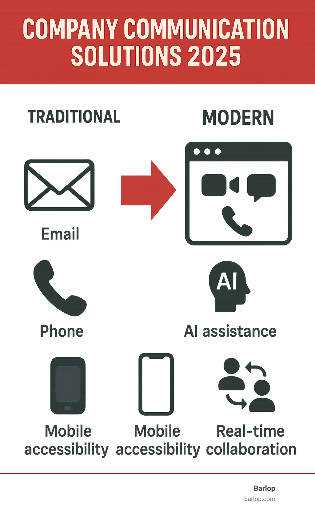 Infographic showing the evolution from traditional email and phone systems to modern integrated communication platforms with AI assistance, mobile accessibility, and real-time collaboration features - company communication solutions infographic 