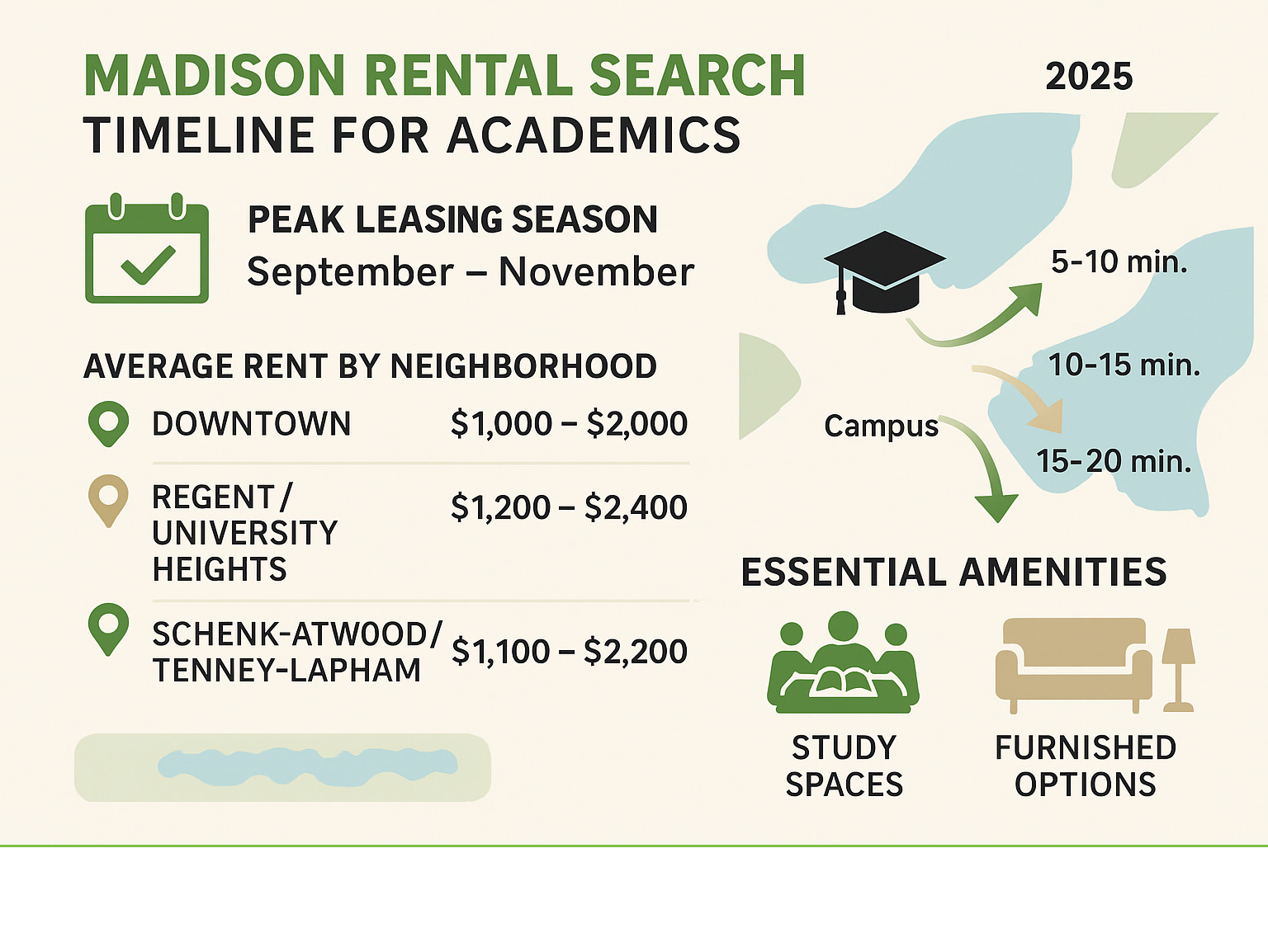 Comprehensive infographic showing Madison rental search timeline for academics, featuring peak leasing months (September-November), average rent ranges by neighborhood, commute times to campus from different areas, and essential amenities for scholarly life including study spaces and furnished options - apartments near uw madison wi infographic 