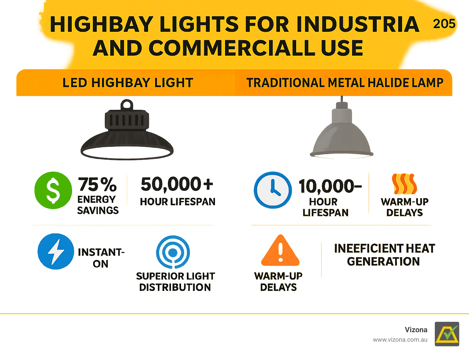 Infographic showing LED highbay lights delivering 75% energy savings, 50,000+ hour lifespan, instant-on capability, and superior light distribution compared to traditional metal halide lamps with their 10,000 hour lifespan, warm-up delays, and inefficient heat generation - Highbay Lights for Industrial and Commercial Use infographic 