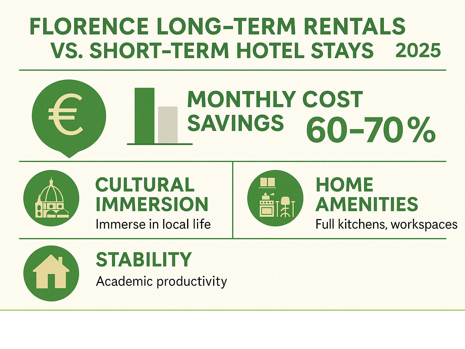 Infographic showing comparison between long-term rentals and short-term hotel stays in Florence, highlighting monthly cost savings of 60-70%, cultural immersion benefits, home amenities like full kitchens and workspaces, and stability for academic productivity - florence long term rentals infographic 