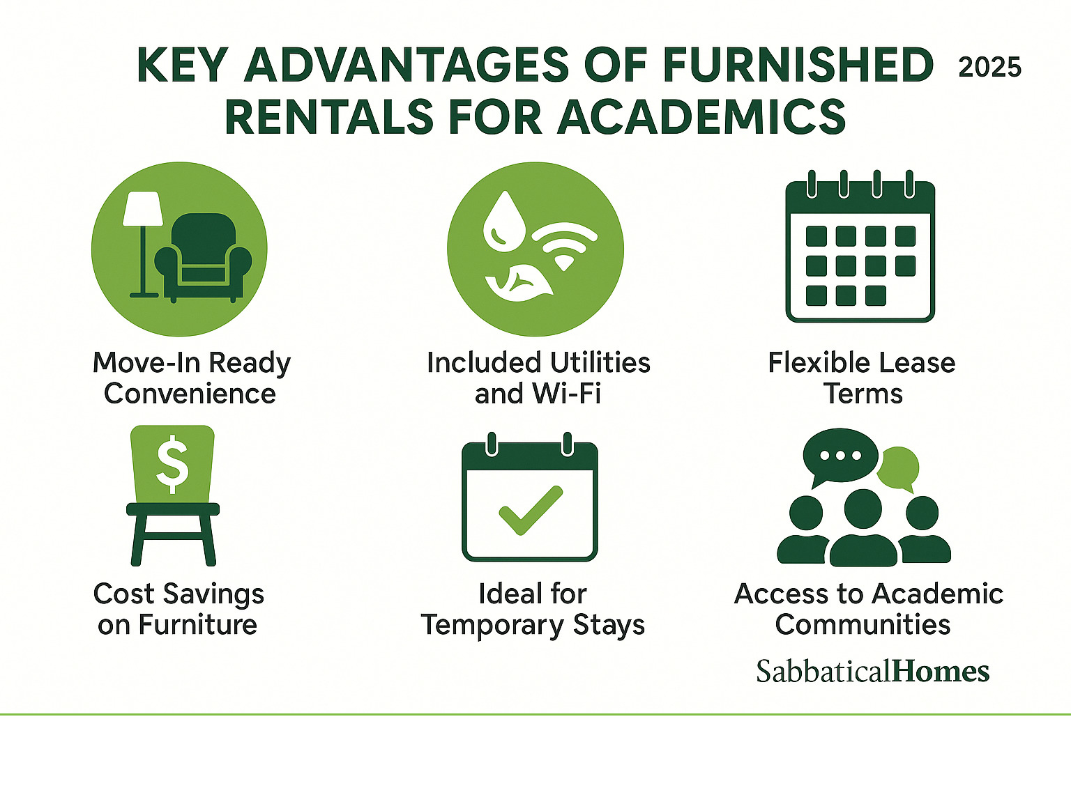 Infographic showing the key advantages of furnished rentals for academics: move-in ready convenience, included utilities and Wi-Fi, flexible lease terms, cost savings on furniture, ideal for temporary stays, and access to academic communities through SabbaticalHomes platform - Furnished homes Los Angeles infographic 