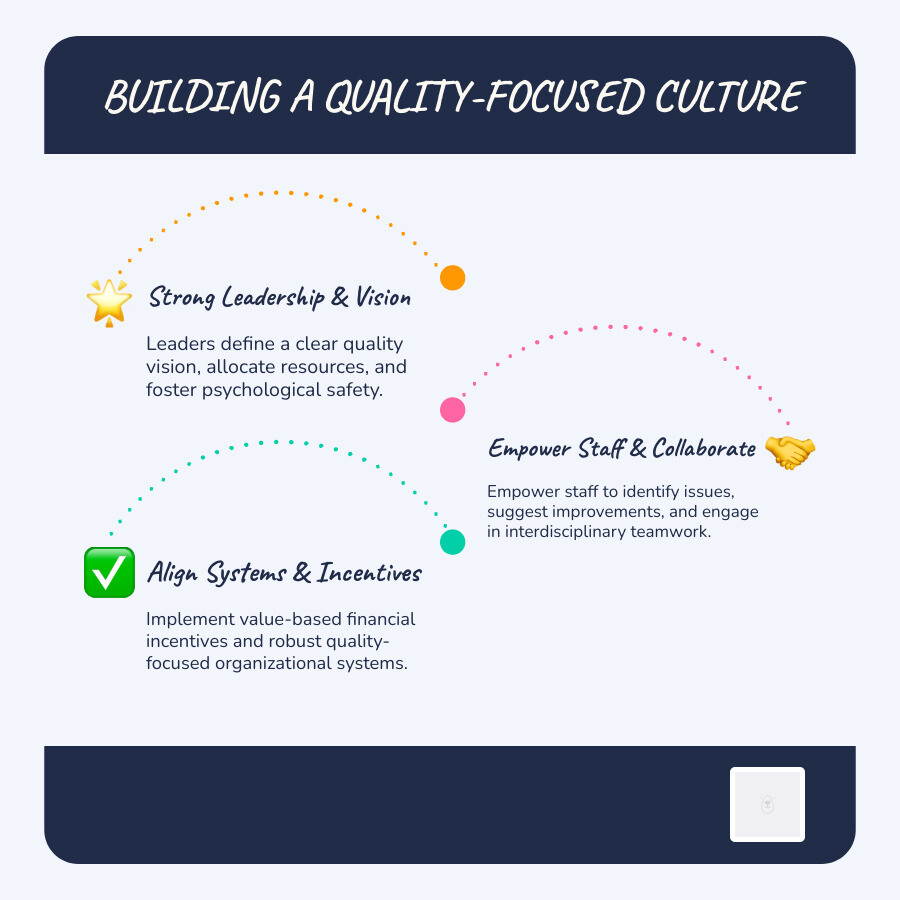 Infographic showing steps to building a quality-focused culture - Improving healthcare outcomes infographic infographic-line-3-steps-blues-accent_colors